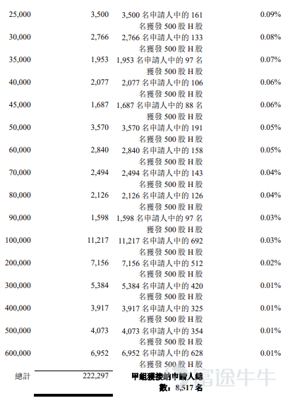 Futu News, June 22:$HQVT (01392.HK)$announced its allotment results, pricing shares at HK$7.2 each, issuing a total of 85,162,500 shares, with a board lot size of 500 shares, officially listing today. On the previous trading day, Haiqing Zhiyuan closed up 263.89% at HK$26.2 per share. With a board lot of 500 shares, investors gained HK$9,500 per lot excluding transaction fees. During the public offering phase, Haiqing Zhiyuan received 7,181.21x subscription. The final number of shares allocated to the public offering was 8,516,500 shares, representing approximately 10% of the total offering. A total of around 252,600 valid applications were received, with approximately 17,033 applications processed. The proportion of applicants who applied for one lot and were successfully allotted shares was approximately 2% of the total number of shares applied for. Additionally, during the international offering phase, Haiqing Zhiyuan received 4.81x subscription. The final number of shares allocated to the international offering was 76,646,000 shares, equivalent to 90% of the total offering. Futu News has compiled the relevant data in the table below: Company Overview Haiqing Zhiyuan is a Chinese multispectral AI technology company specializing in acquiring, processing, and analyzing optical information across multiple specific spectral bands, providing more detailed insights than visible-light imaging. The company’s solutions enable higher-dimensional perception and security monitoring, serving clients primarily engaged in software and information technology services, electronic products, internet data centers, autonomous driving systems, telecommunications operators, Internet of Things (IoT)...