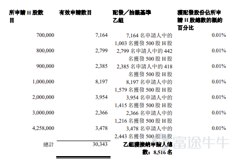 Futu News, June 22:$HQVT (01392.HK)$announced its allotment results, pricing shares at HK$7.2 each, issuing a total of 85,162,500 shares, with a board lot size of 500 shares, officially listing today. On the previous trading day, Haiqing Zhiyuan closed up 263.89% at HK$26.2 per share. With a board lot of 500 shares, investors gained HK$9,500 per lot excluding transaction fees. During the public offering phase, Haiqing Zhiyuan received 7,181.21x subscription. The final number of shares allocated to the public offering was 8,516,500 shares, representing approximately 10% of the total offering. A total of around 252,600 valid applications were received, with approximately 17,033 applications processed. The proportion of applicants who applied for one lot and were successfully allotted shares was approximately 2% of the total number of shares applied for. Additionally, during the international offering phase, Haiqing Zhiyuan received 4.81x subscription. The final number of shares allocated to the international offering was 76,646,000 shares, equivalent to 90% of the total offering. Futu News has compiled the relevant data in the table below: Company Overview Haiqing Zhiyuan is a Chinese multispectral AI technology company specializing in acquiring, processing, and analyzing optical information across multiple specific spectral bands, providing more detailed insights than visible-light imaging. The company’s solutions enable higher-dimensional perception and security monitoring, serving clients primarily engaged in software and information technology services, electronic products, internet data centers, autonomous driving systems, telecommunications operators, Internet of Things (IoT)...