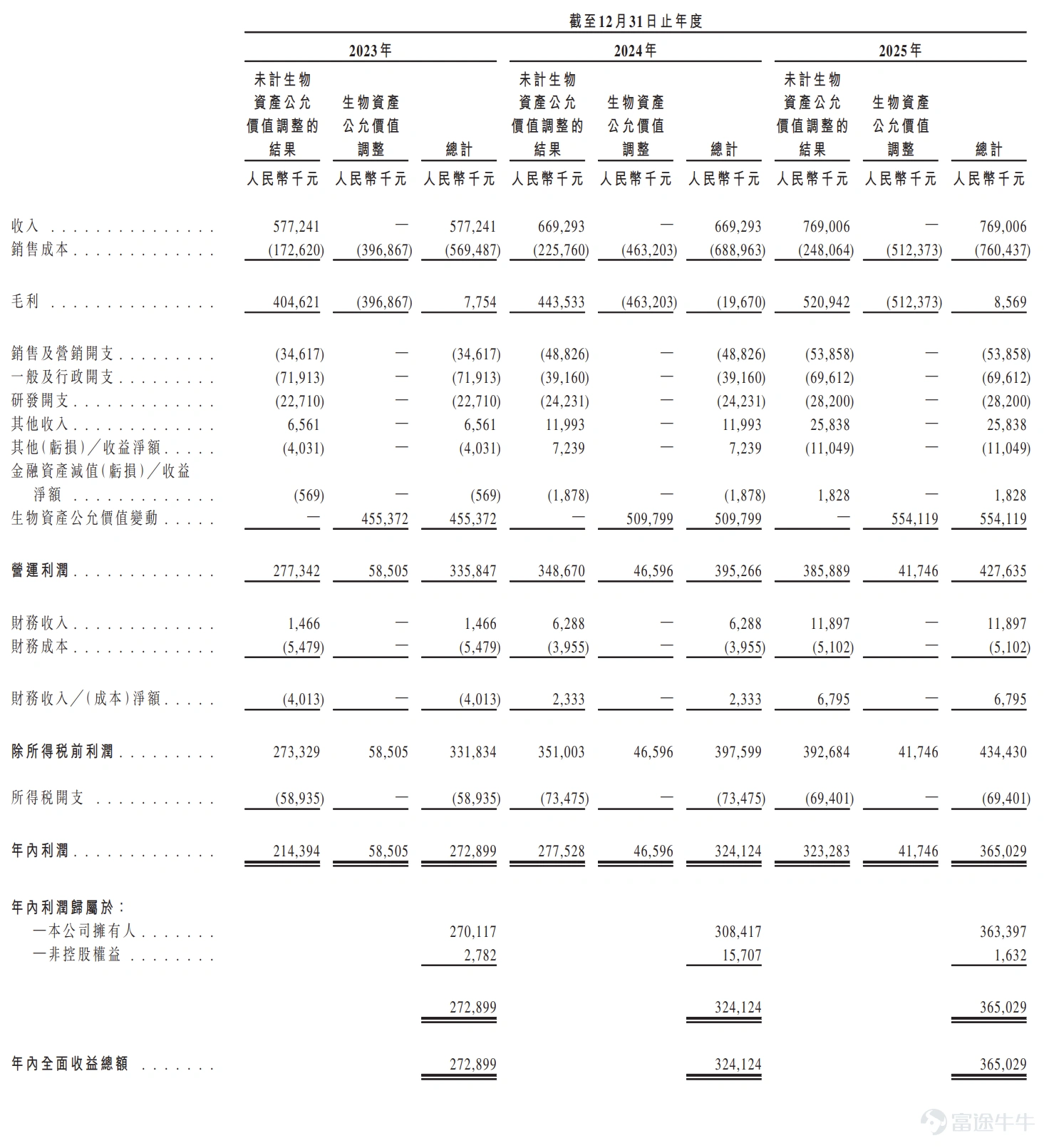 來源:招股書