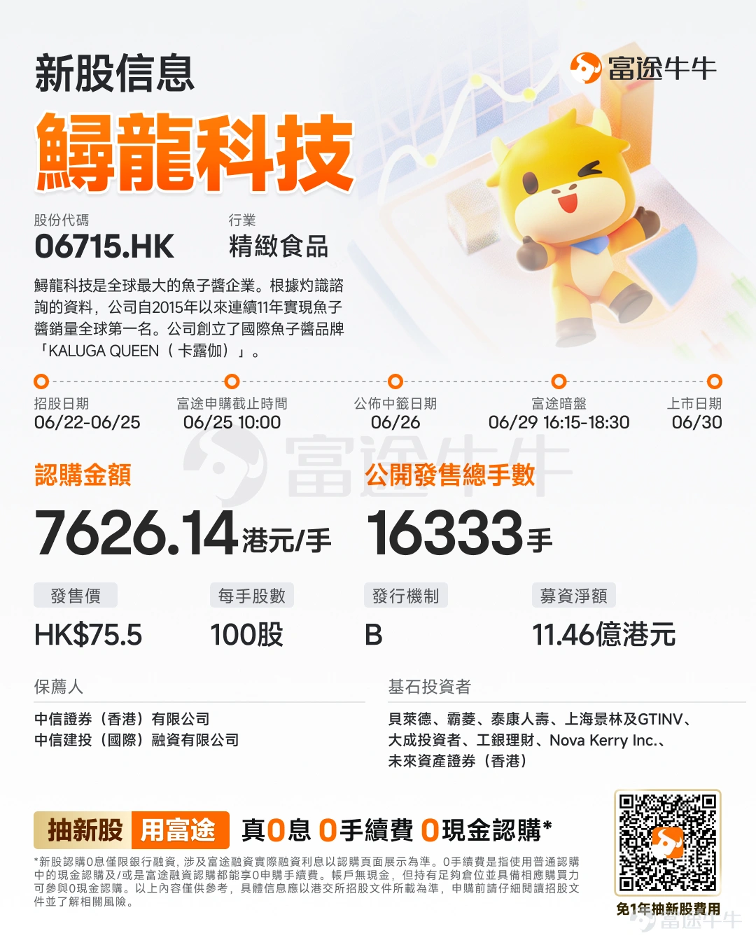 富途資訊6月22日消息, $鱘龍科技 (06715.HK)$ 發佈公告,於6月22日-6月25日招股,公司擬全球發售約1633.29萬股股份,預期將於6月30日上市。 公司概況 鱘龍科技是全球最大的魚子醬企業。根據灼識諮詢的資料,公司自2015年以來連續11年實現魚子醬銷量全球第一名。2021年至2025年,公司的魚子醬銷量持續佔據全球魚子醬市場的30%以上,於2025年達致36.1%,超過全球第二大企業的四倍以上。 歷經20餘年的行業經驗和發展,公司成功構建了覆蓋鱘魚育種與養殖、魚子醬加工、銷售及品牌營銷於一體的鱘魚和魚子醬價值鏈。公司創立了國際魚子醬品牌「KALUGAQUEEN(卡露伽)」。公司以持續的技術進步爲驅動力,矢志爲全球消費者提供高端魚子醬產品。 財務概況 鱘龍科技的收入由2023年的人民幣577.2百萬元增加至2025年的人民幣769.0百萬元,複合年增長率爲15.4%。公司的淨利潤由2023年的人民幣272.9百萬元增加至2025年的人民幣365.0百萬元,複合年增長率爲15...
