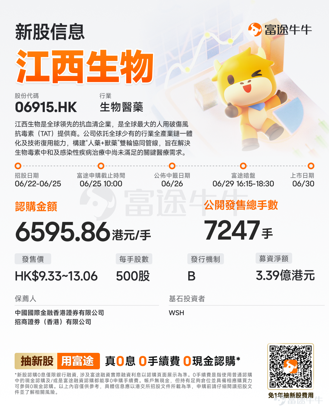 富途資訊6月22日消息，$江西生物 (06915.HK)$發佈公告，於6月22日-6月25日招股，公司擬全球發售約3623.45萬股股份，預期將於6月30日上市。 公司概況 江西生物是全球少數實現全產業鏈整合的抗血清企業，是全球最大的人用破傷風抗毒素（TAT）提供商，也是中國最大的人用TAT出口商。根據弗若斯特沙利文資料，按2025年銷量計，公司中國及全球人用TAT市場份額分別爲65.8%及45.8%；於中國人用TAT市場佔據主導地位，份額連續19年保持50%以上；產品出口至亞洲及非洲逾30個國家和地區，佔中國出口量的近100%。 公司是全球少數實現全產業鏈整合的抗血清企業，具備涵蓋從動物養殖、抗原開發及測試、宿主動物免疫、免疫血漿採集到抗體純化及製劑的端到端全產業鏈一體化能力。公司已建立人用藥和獸藥的協同產品組合，涵蓋針對不同市場分佈的多樣化產品管線，包括人用抗蛇毒血清、馬狂犬病免疫球蛋白F(ab’)2及多種獸用抗感染藥物。 公司是全球唯一一家使用重組蛋白、mRNA及無血清...