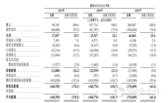 富途資訊6月22日消息,$來福諧波 (03952.HK)$發佈公告,於6月22日-6月25日招股,公司擬全球發售約1344.19萬股股份,預期將於6月30日上市。 公司概況 公司是中國機器人精密傳動核心部件提供商。在機器人市場加速普及的推動下,精密傳動解決方案正迎來不斷增長的市場需求,助力機器人實現精準運動與交互。公司提供涵蓋諧波減速器、關節模組、機械臂乃至自動化工作站的產品組合。公司的產品主要應用於人形機器人和工業機器人領域。 公司的優勢源於在精密傳動解決方案中一款技術部件諧波減速器方面的專業能力,並依託於公司的自主研發能力。根據灼識諮詢報告,按2025年出貨量計算,公司在中國機器人諧波減速器提供商中排名第二,市場份額達21.4%,按收入計算則排名第二,市場份額達12.9%。 財務概況 公司於2023年、2024年及2025年的收入分別爲人民幣94.5百萬元、人民幣107.7百萬元及人民幣260.9百萬元。於2023年、2024年及2025年,公司錄得毛利分別爲人民幣27....