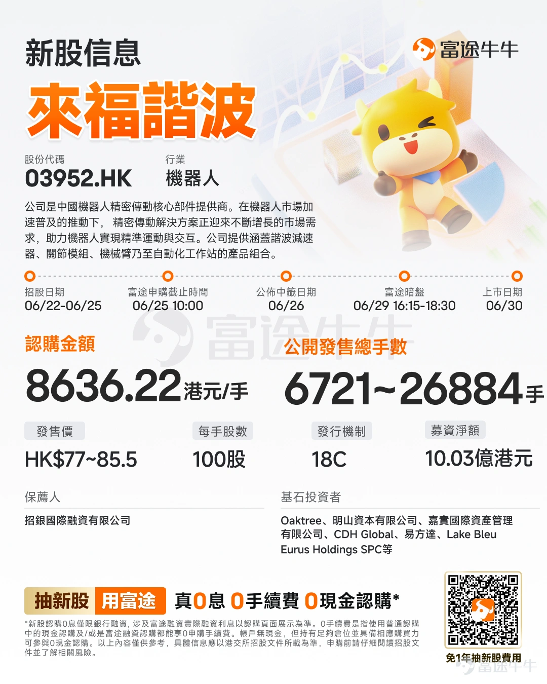 富途資訊6月22日消息,$來福諧波 (03952.HK)$發佈公告,於6月22日-6月25日招股,公司擬全球發售約1344.19萬股股份,預期將於6月30日上市。 公司概況 公司是中國機器人精密傳動核心部件提供商。在機器人市場加速普及的推動下,精密傳動解決方案正迎來不斷增長的市場需求,助力機器人實現精準運動與交互。公司提供涵蓋諧波減速器、關節模組、機械臂乃至自動化工作站的產品組合。公司的產品主要應用於人形機器人和工業機器人領域。 公司的優勢源於在精密傳動解決方案中一款技術部件諧波減速器方面的專業能力,並依託於公司的自主研發能力。根據灼識諮詢報告,按2025年出貨量計算,公司在中國機器人諧波減速器提供商中排名第二,市場份額達21.4%,按收入計算則排名第二,市場份額達12.9%。 財務概況 公司於2023年、2024年及2025年的收入分別爲人民幣94.5百萬元、人民幣107.7百萬元及人民幣260.9百萬元。於2023年、2024年及2025年,公司錄得毛利分別爲人民幣27....