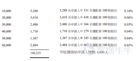 富途資訊6月23日消息，$華健未來-B (06132.HK)$公佈配發結果，每股定價81.8港元，共發行1360萬股股份，每手100股，今日正式上市。 公開發售階段華健未來-B獲2007.6倍認購，公開發售的發售股份最終數目爲136萬股股份，佔發售股份總數的約10%。合共接獲約17.33萬份有效申請，受理申請數目約13418份，申購一手獲配發股份佔所申請股份總數的概約百分比爲2%。 此外，國際配售階段華健未來-B獲7倍認購，國際發售股份最終數目爲1224萬股股份，相當於發售股份總數的90%。富途資訊整理相關數據如下表： 公司概況 華健未來由致力研發自身免疫、代謝及腫瘤學疾病的療法的行業專家團隊創立。透過識別臨床需求及從預期結果倒推進行逆向工作，公司致力提供改良治療解決方案。公司已爲小分子藥物建立開發平台。在該平台上，公司將計算機模擬與實驗藥物設計和篩選、靶向和快速類藥性評估以及高效的CMC開發和臨床研究結合起來。使用該一體化方法，公司已推進在各治療領域具有顯著差異的多種候選藥物。 ...