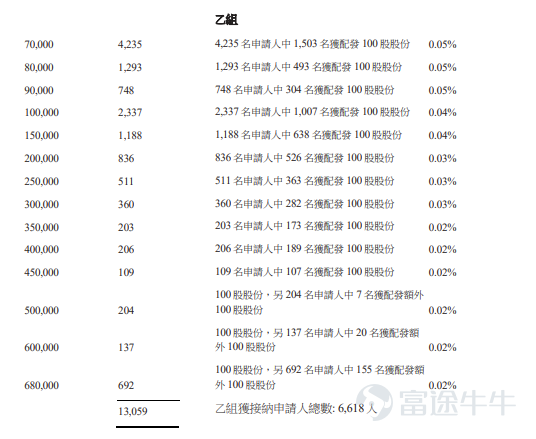 富途資訊6月23日消息，$華健未來-B (06132.HK)$公佈配發結果，每股定價81.8港元，共發行1360萬股股份，每手100股，今日正式上市。 公開發售階段華健未來-B獲2007.6倍認購，公開發售的發售股份最終數目爲136萬股股份，佔發售股份總數的約10%。合共接獲約17.33萬份有效申請，受理申請數目約13418份，申購一手獲配發股份佔所申請股份總數的概約百分比爲2%。 此外，國際配售階段華健未來-B獲7倍認購，國際發售股份最終數目爲1224萬股股份，相當於發售股份總數的90%。富途資訊整理相關數據如下表： 公司概況 華健未來由致力研發自身免疫、代謝及腫瘤學疾病的療法的行業專家團隊創立。透過識別臨床需求及從預期結果倒推進行逆向工作，公司致力提供改良治療解決方案。公司已爲小分子藥物建立開發平台。在該平台上，公司將計算機模擬與實驗藥物設計和篩選、靶向和快速類藥性評估以及高效的CMC開發和臨床研究結合起來。使用該一體化方法，公司已推進在各治療領域具有顯著差異的多種候選藥物。 ...