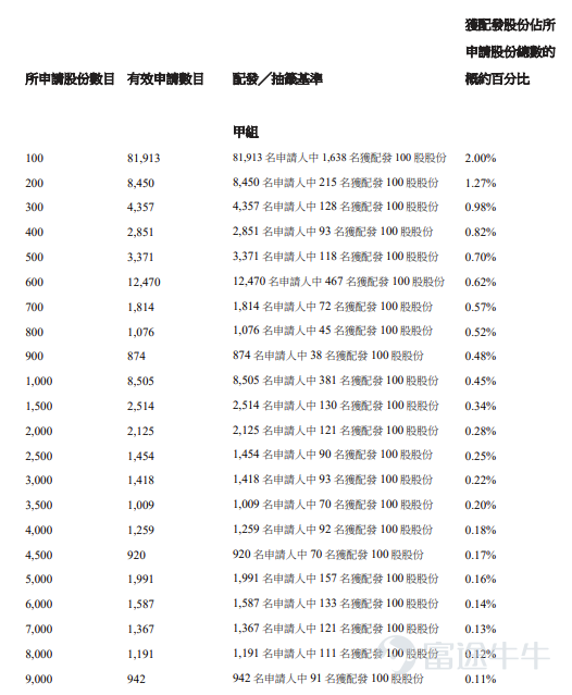 富途資訊6月23日消息，$華健未來-B (06132.HK)$公佈配發結果，每股定價81.8港元，共發行1360萬股股份，每手100股，今日正式上市。 公開發售階段華健未來-B獲2007.6倍認購，公開發售的發售股份最終數目爲136萬股股份，佔發售股份總數的約10%。合共接獲約17.33萬份有效申請，受理申請數目約13418份，申購一手獲配發股份佔所申請股份總數的概約百分比爲2%。 此外，國際配售階段華健未來-B獲7倍認購，國際發售股份最終數目爲1224萬股股份，相當於發售股份總數的90%。富途資訊整理相關數據如下表： 公司概況 華健未來由致力研發自身免疫、代謝及腫瘤學疾病的療法的行業專家團隊創立。透過識別臨床需求及從預期結果倒推進行逆向工作，公司致力提供改良治療解決方案。公司已爲小分子藥物建立開發平台。在該平台上，公司將計算機模擬與實驗藥物設計和篩選、靶向和快速類藥性評估以及高效的CMC開發和臨床研究結合起來。使用該一體化方法，公司已推進在各治療領域具有顯著差異的多種候選藥物。 ...