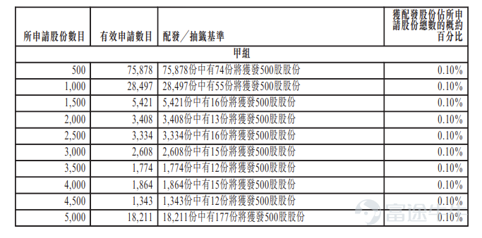 富途資訊6月23日消息，$星源材質 (06067.HK)$公佈配發結果，每股定價8.98港元，共發行1.49億股股份，每手500股，今日正式上市。 上一交易日，星源材質收漲40.76%，報12.64港元，每手500股，不計手續費，一手賺1830港元。 公開發售階段星源材質獲1563.16倍認購，公開發售的發售股份最終數目爲1495.25萬股股份，佔發售股份總數的約10%。合共接獲約20.96萬份有效申請，受理申請數目約22263份，申購一手獲配發股份佔所申請股份總數的概約百分比爲2%。 此外，國際配售階段星源材質獲14.34倍認購，國際發售股份最終數目爲1.34億股股份，相當於發售股份總數的90%。富途資訊整理相關數據如下表： 公司概況 星源材質是一傢俱有競爭力的鋰離子電池隔膜製造商。公司於2003年創立，在鋰離子電池隔膜的研發、生產和銷售方面累積了超過20年的行業經驗。根據弗若斯特沙利文的資料所示，公司是中國首家掌握鋰離子電池隔膜幹法單向拉伸技術的企業，2025年，按出貨量計算，公司幹法隔...