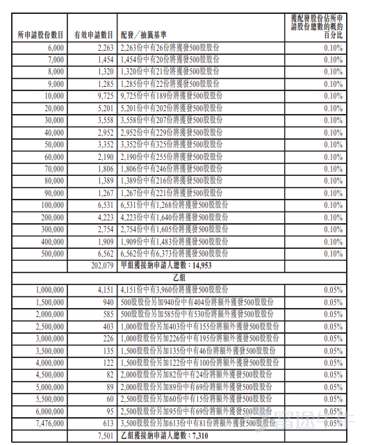 富途資訊6月23日消息，$星源材質 (06067.HK)$公佈配發結果，每股定價8.98港元，共發行1.49億股股份，每手500股，今日正式上市。 上一交易日，星源材質收漲40.76%，報12.64港元，每手500股，不計手續費，一手賺1830港元。 公開發售階段星源材質獲1563.16倍認購，公開發售的發售股份最終數目爲1495.25萬股股份，佔發售股份總數的約10%。合共接獲約20.96萬份有效申請，受理申請數目約22263份，申購一手獲配發股份佔所申請股份總數的概約百分比爲2%。 此外，國際配售階段星源材質獲14.34倍認購，國際發售股份最終數目爲1.34億股股份，相當於發售股份總數的90%。富途資訊整理相關數據如下表： 公司概況 星源材質是一傢俱有競爭力的鋰離子電池隔膜製造商。公司於2003年創立，在鋰離子電池隔膜的研發、生產和銷售方面累積了超過20年的行業經驗。根據弗若斯特沙利文的資料所示，公司是中國首家掌握鋰離子電池隔膜幹法單向拉伸技術的企業，2025年，按出貨量計算，公司幹法隔...