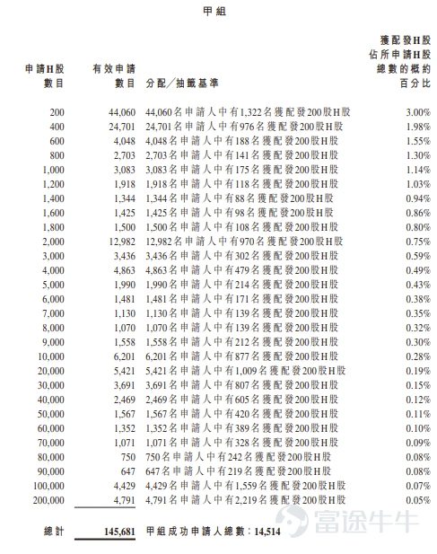 Futu News, June 24:$MICOT PHARMA-B (02335.HK)$announced its allotment results, pricing shares at HK$18.20 each, issuing a total of 58.0544 million shares, with each board lot comprising 200 shares; the shares officially listed today. On the previous trading day, MedKey Pharma-B rose 95.05% to close at HK$35.50, with each board lot of 200 shares yielding a HK$3,460 profit excluding fees. During the public offering stage, MedKey Pharma-B received 1,181.46 times subscription. The final number of shares allocated to the public offering was 5.8056 million shares, accounting for approximately 10% of the total offering. A total of approximately 153,800 valid applications were received, with about 22,665 applications processed. The percentage of applicants who applied for one board lot and were successfully allotted shares was approximately 3% of the total number of shares applied for. Additionally, during the international placement stage, MedKey Pharma-B was subscribed 2.52 times, with the final number of internationally placed shares amounting to 52.2488 million shares, representing 90% of the total offering. Futu News has compiled the relevant data in the table below: Company Overview The company is committed to advancing peptide-based therapeutics as foundational treatments across multiple disease areas. Leveraging over a decade of experience in peptide drug research and development, the company has established a fully integrated platform to support the industrialization of dual-functional peptide-based drug candidates. As of the latest practicable date, the company has developed a pipeline of dual-functional peptides and innovative drug candidates, including...