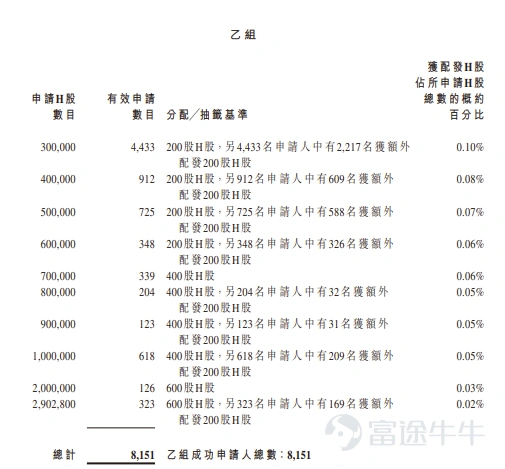 Futu News, June 24:$MICOT PHARMA-B (02335.HK)$announced its allotment results, pricing shares at HK$18.20 each, issuing a total of 58.0544 million shares, with each board lot comprising 200 shares; the shares officially listed today. On the previous trading day, MedKey Pharma-B rose 95.05% to close at HK$35.50, with each board lot of 200 shares yielding a HK$3,460 profit excluding fees. During the public offering stage, MedKey Pharma-B received 1,181.46 times subscription. The final number of shares allocated to the public offering was 5.8056 million shares, accounting for approximately 10% of the total offering. A total of approximately 153,800 valid applications were received, with about 22,665 applications processed. The percentage of applicants who applied for one board lot and were successfully allotted shares was approximately 3% of the total number of shares applied for. Additionally, during the international placement stage, MedKey Pharma-B was subscribed 2.52 times, with the final number of internationally placed shares amounting to 52.2488 million shares, representing 90% of the total offering. Futu News has compiled the relevant data in the table below: Company Overview The company is committed to advancing peptide-based therapeutics as foundational treatments across multiple disease areas. Leveraging over a decade of experience in peptide drug research and development, the company has established a fully integrated platform to support the industrialization of dual-functional peptide-based drug candidates. As of the latest practicable date, the company has developed a pipeline of dual-functional peptides and innovative drug candidates, including...