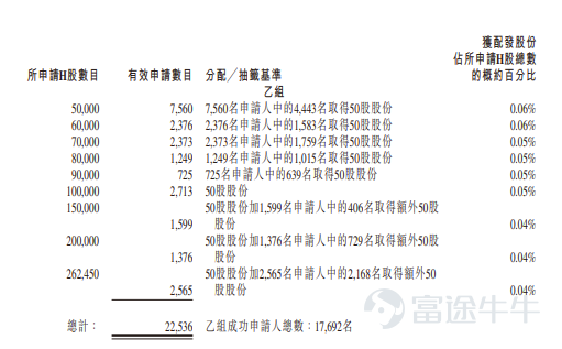 Futu News, June 24:$SEER TECH (06106.HK)$The allotment results have been announced: priced at HK$101.6 per share, a total of 10.4973 million shares issued, with each board lot consisting of 50 shares; the shares officially listed today. During the public offering phase, SEER Intelligence received 5,934.56 times subscription. The final number of shares allocated to the public offering amounted to 2.0995 million shares, representing approximately 20% of the total offering. Approximately 222,900 valid applications were received in total, with around 38,687 applications processed. The approximate percentage of applicants who applied for one board lot and received an allotment was 5% of the total shares applied for. Additionally, during the international placement phase, SEER Intelligence received 21.29 times subscription. The final number of shares allocated to the international offering amounted to 8.3978 million shares, equivalent to 80% of the total offering. Futu compiled the relevant data in the table below: Company Overview SEER Robotics is a smart robotics company centered on robotic control systems (i.e., the 'robot brain'). The company’s self-developed robotic control technology—its key differentiating advantage—forms the foundation for its intelligent robotics products. Leveraging its market leadership and advanced technology in robot brains, the company develops and sells robots, controllers, software, and accessories, delivering end-to-end smart robotics solutions encompassing development, acquisition, and deployment for real-world applications. Leveraging its technical expertise in robotic control systems and...