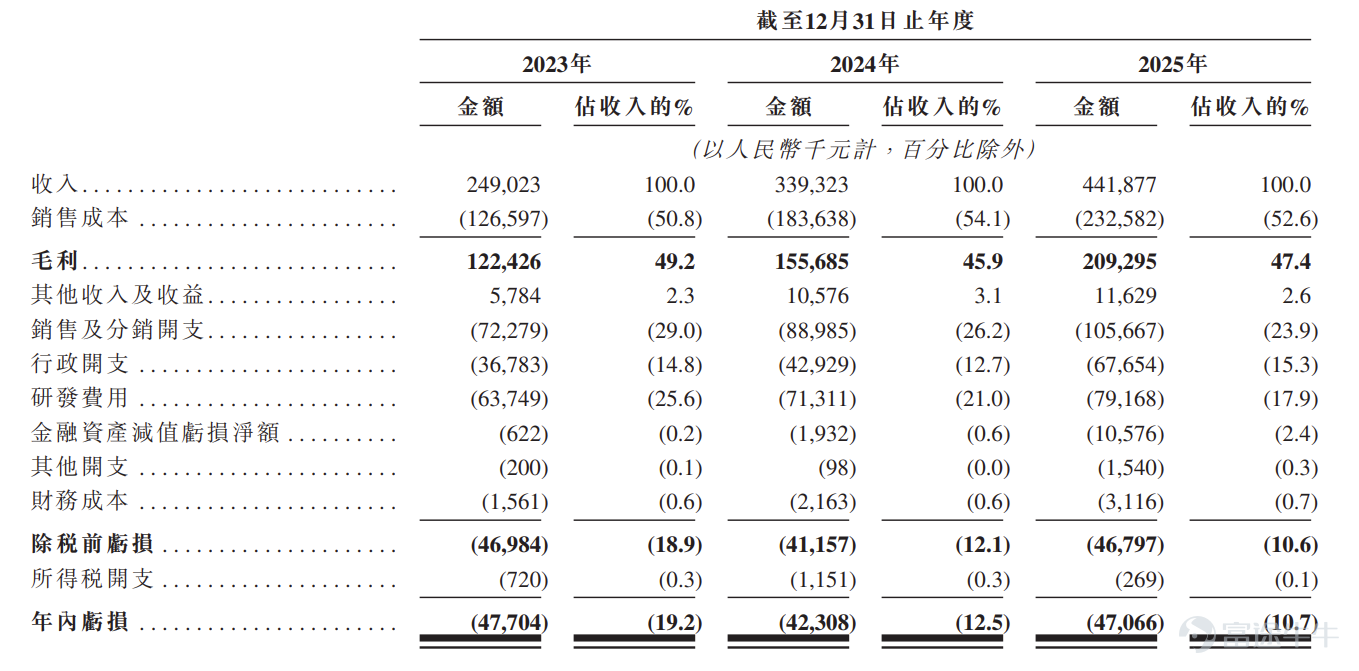Futu News, June 24:$SEER TECH (06106.HK)$The allotment results have been announced: priced at HK$101.6 per share, a total of 10.4973 million shares issued, with each board lot consisting of 50 shares; the shares officially listed today. During the public offering phase, SEER Intelligence received 5,934.56 times subscription. The final number of shares allocated to the public offering amounted to 2.0995 million shares, representing approximately 20% of the total offering. Approximately 222,900 valid applications were received in total, with around 38,687 applications processed. The approximate percentage of applicants who applied for one board lot and received an allotment was 5% of the total shares applied for. Additionally, during the international placement phase, SEER Intelligence received 21.29 times subscription. The final number of shares allocated to the international offering amounted to 8.3978 million shares, equivalent to 80% of the total offering. Futu compiled the relevant data in the table below: Company Overview SEER Robotics is a smart robotics company centered on robotic control systems (i.e., the 'robot brain'). The company’s self-developed robotic control technology—its key differentiating advantage—forms the foundation for its intelligent robotics products. Leveraging its market leadership and advanced technology in robot brains, the company develops and sells robots, controllers, software, and accessories, delivering end-to-end smart robotics solutions encompassing development, acquisition, and deployment for real-world applications. Leveraging its technical expertise in robotic control systems and...