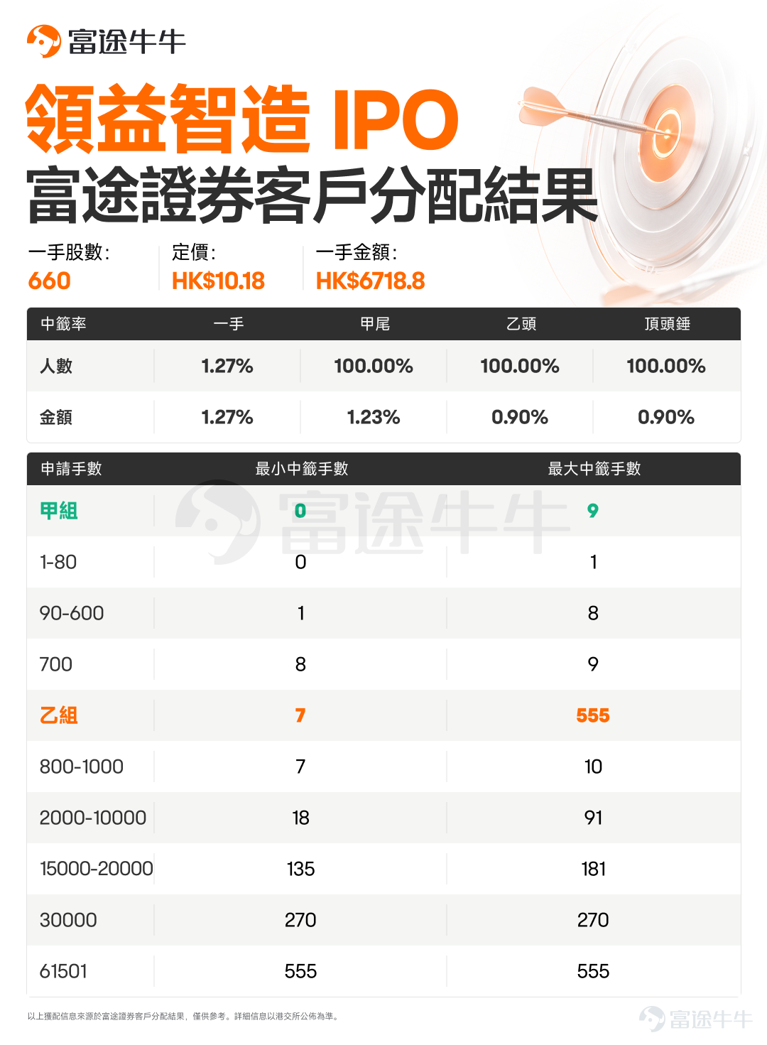 Hello, fellow investors!$WENGE AI (01956.HK)$$LINGYI ITECH (01688.HK)$$CFMEE (09630.HK)$$KEYTOP PARKING (02272.HK)$$SG MICRO (03661.HK)$$MERDEKAGOLD-DRS (06228.HK)$ The allotment results have been announced! Niu Niu Xin Gu Jun has compiled the allocation details for Futu clients—fellow investors, check it out now![Cheerlead][Cheerlead] Zhongke WengeAllocation details for Futu clients are as follows: Lingyi Smart ManufacturingAllocation details for Futu clients are as follows: Sine MicroelectronicsAllocation details for Futu clients are as follows: Ketu HoldingsAllocation details for Futu clients are as follows: SG Micro CorpAllocation details for Futu clients are as follows: MERDEKA GOLD - DRSAllocation details for Futu clients are as follows: Preview: Gray market trading for the above 6 new stocks will take place on June 25 from 16:15 to 18:30, with official listing on June 26. $CREALIGHTS (01191.HK)$$ALEBUND-B (09637.HK)$$BAIGE DIGITAL (02672.HK)$ Allotment results will be announced on June 25. $XUNLONG SCITECH (06715.HK)$$TH MEDICAL-B (02697.HK)$$LAIFUAL (03952.HK)$$JIANGXI BIO (06915.HK)$ Hot subscription...