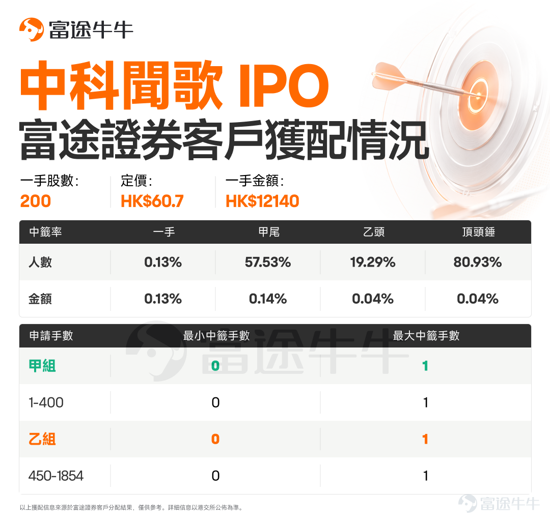 Hello, fellow investors!$WENGE AI (01956.HK)$$LINGYI ITECH (01688.HK)$$CFMEE (09630.HK)$$KEYTOP PARKING (02272.HK)$$SG MICRO (03661.HK)$$MERDEKAGOLD-DRS (06228.HK)$ The allotment results have been announced! Niu Niu Xin Gu Jun has compiled the allocation details for Futu clients—fellow investors, check it out now![Cheerlead][Cheerlead] Zhongke WengeAllocation details for Futu clients are as follows: Lingyi Smart ManufacturingAllocation details for Futu clients are as follows: Sine MicroelectronicsAllocation details for Futu clients are as follows: Ketu HoldingsAllocation details for Futu clients are as follows: SG Micro CorpAllocation details for Futu clients are as follows: MERDEKA GOLD - DRSAllocation details for Futu clients are as follows: Preview: Gray market trading for the above 6 new stocks will take place on June 25 from 16:15 to 18:30, with official listing on June 26. $CREALIGHTS (01191.HK)$$ALEBUND-B (09637.HK)$$BAIGE DIGITAL (02672.HK)$ Allotment results will be announced on June 25. $XUNLONG SCITECH (06715.HK)$$TH MEDICAL-B (02697.HK)$$LAIFUAL (03952.HK)$$JIANGXI BIO (06915.HK)$ Hot subscription...