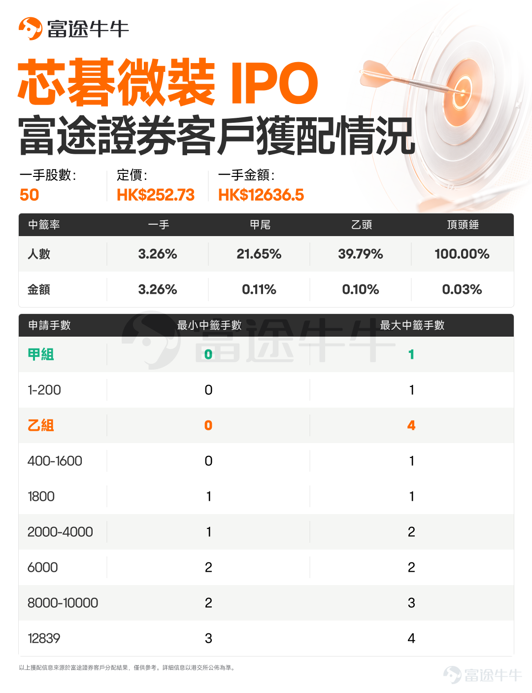Hello, fellow investors!$WENGE AI (01956.HK)$$LINGYI ITECH (01688.HK)$$CFMEE (09630.HK)$$KEYTOP PARKING (02272.HK)$$SG MICRO (03661.HK)$$MERDEKAGOLD-DRS (06228.HK)$ The allotment results have been announced! Niu Niu Xin Gu Jun has compiled the allocation details for Futu clients—fellow investors, check it out now![Cheerlead][Cheerlead] Zhongke WengeAllocation details for Futu clients are as follows: Lingyi Smart ManufacturingAllocation details for Futu clients are as follows: Sine MicroelectronicsAllocation details for Futu clients are as follows: Ketu HoldingsAllocation details for Futu clients are as follows: SG Micro CorpAllocation details for Futu clients are as follows: MERDEKA GOLD - DRSAllocation details for Futu clients are as follows: Preview: Gray market trading for the above 6 new stocks will take place on June 25 from 16:15 to 18:30, with official listing on June 26. $CREALIGHTS (01191.HK)$$ALEBUND-B (09637.HK)$$BAIGE DIGITAL (02672.HK)$ Allotment results will be announced on June 25. $XUNLONG SCITECH (06715.HK)$$TH MEDICAL-B (02697.HK)$$LAIFUAL (03952.HK)$$JIANGXI BIO (06915.HK)$ Hot subscription...