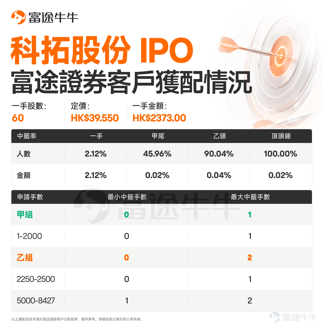 Hello, fellow investors!$WENGE AI (01956.HK)$$LINGYI ITECH (01688.HK)$$CFMEE (09630.HK)$$KEYTOP PARKING (02272.HK)$$SG MICRO (03661.HK)$$MERDEKAGOLD-DRS (06228.HK)$ The allotment results have been announced! Niu Niu Xin Gu Jun has compiled the allocation details for Futu clients—fellow investors, check it out now![Cheerlead][Cheerlead] Zhongke WengeAllocation details for Futu clients are as follows: Lingyi Smart ManufacturingAllocation details for Futu clients are as follows: Sine MicroelectronicsAllocation details for Futu clients are as follows: Ketu HoldingsAllocation details for Futu clients are as follows: SG Micro CorpAllocation details for Futu clients are as follows: MERDEKA GOLD - DRSAllocation details for Futu clients are as follows: Preview: Gray market trading for the above 6 new stocks will take place on June 25 from 16:15 to 18:30, with official listing on June 26. $CREALIGHTS (01191.HK)$$ALEBUND-B (09637.HK)$$BAIGE DIGITAL (02672.HK)$ Allotment results will be announced on June 25. $XUNLONG SCITECH (06715.HK)$$TH MEDICAL-B (02697.HK)$$LAIFUAL (03952.HK)$$JIANGXI BIO (06915.HK)$ Hot subscription...