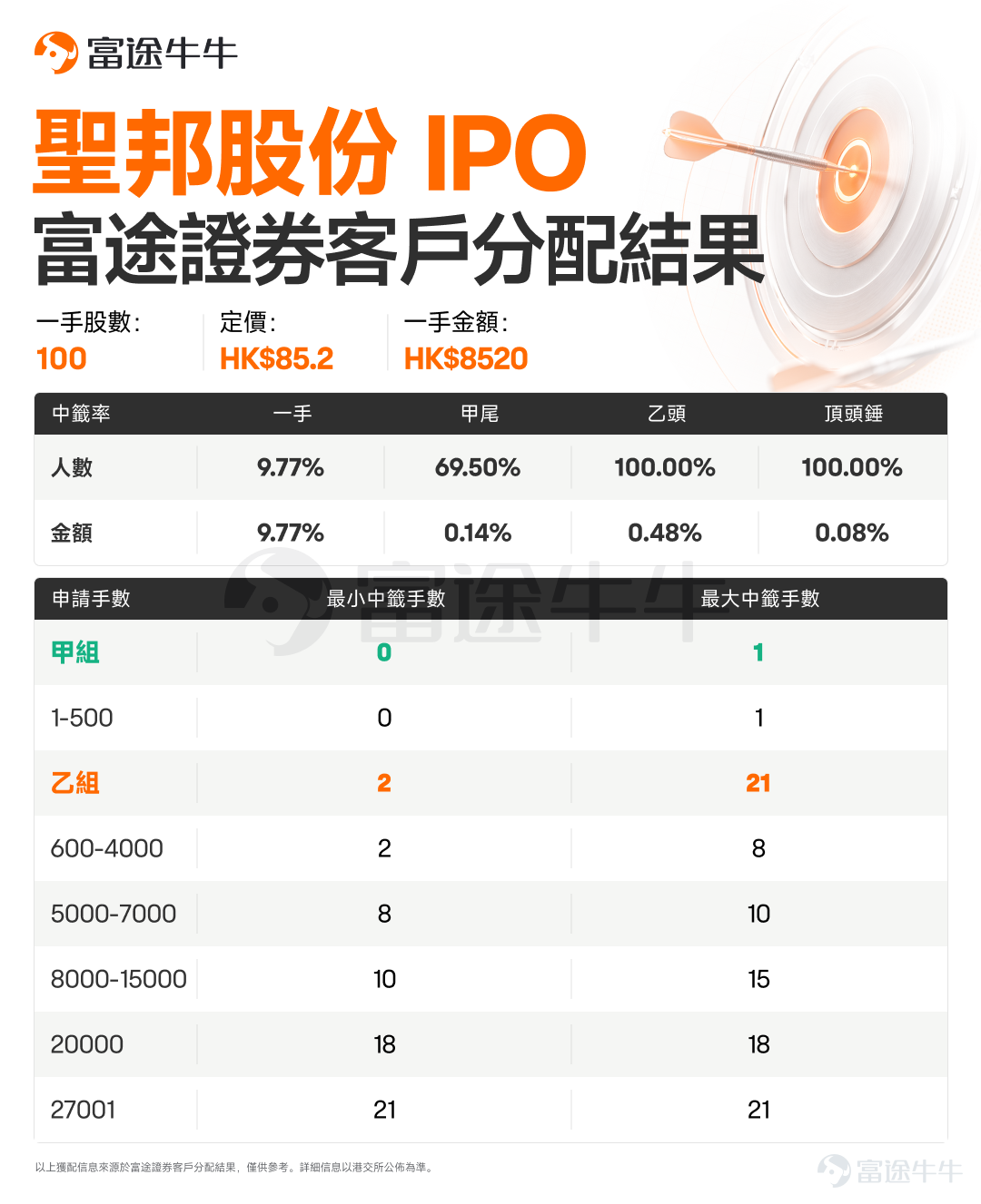 Hello, fellow investors!$WENGE AI (01956.HK)$$LINGYI ITECH (01688.HK)$$CFMEE (09630.HK)$$KEYTOP PARKING (02272.HK)$$SG MICRO (03661.HK)$$MERDEKAGOLD-DRS (06228.HK)$ The allotment results have been announced! Niu Niu Xin Gu Jun has compiled the allocation details for Futu clients—fellow investors, check it out now![Cheerlead][Cheerlead] Zhongke WengeAllocation details for Futu clients are as follows: Lingyi Smart ManufacturingAllocation details for Futu clients are as follows: Sine MicroelectronicsAllocation details for Futu clients are as follows: Ketu HoldingsAllocation details for Futu clients are as follows: SG Micro CorpAllocation details for Futu clients are as follows: MERDEKA GOLD - DRSAllocation details for Futu clients are as follows: Preview: Gray market trading for the above 6 new stocks will take place on June 25 from 16:15 to 18:30, with official listing on June 26. $CREALIGHTS (01191.HK)$$ALEBUND-B (09637.HK)$$BAIGE DIGITAL (02672.HK)$ Allotment results will be announced on June 25. $XUNLONG SCITECH (06715.HK)$$TH MEDICAL-B (02697.HK)$$LAIFUAL (03952.HK)$$JIANGXI BIO (06915.HK)$ Hot subscription...