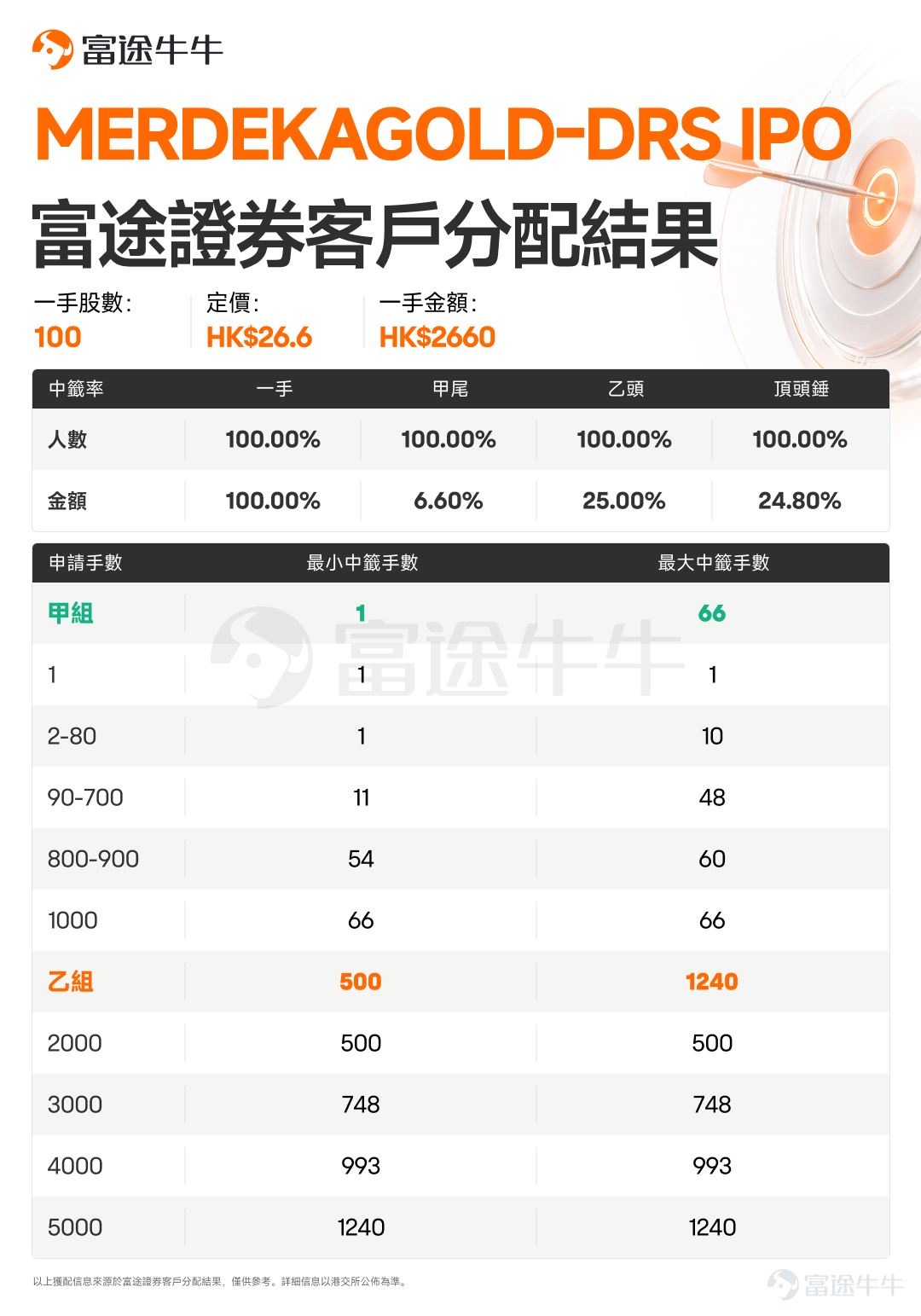 Hello, fellow investors!$WENGE AI (01956.HK)$$LINGYI ITECH (01688.HK)$$CFMEE (09630.HK)$$KEYTOP PARKING (02272.HK)$$SG MICRO (03661.HK)$$MERDEKAGOLD-DRS (06228.HK)$ The allotment results have been announced! Niu Niu Xin Gu Jun has compiled the allocation details for Futu clients—fellow investors, check it out now![Cheerlead][Cheerlead] Zhongke WengeAllocation details for Futu clients are as follows: Lingyi Smart ManufacturingAllocation details for Futu clients are as follows: Sine MicroelectronicsAllocation details for Futu clients are as follows: Ketu HoldingsAllocation details for Futu clients are as follows: SG Micro CorpAllocation details for Futu clients are as follows: MERDEKA GOLD - DRSAllocation details for Futu clients are as follows: Preview: Gray market trading for the above 6 new stocks will take place on June 25 from 16:15 to 18:30, with official listing on June 26. $CREALIGHTS (01191.HK)$$ALEBUND-B (09637.HK)$$BAIGE DIGITAL (02672.HK)$ Allotment results will be announced on June 25. $XUNLONG SCITECH (06715.HK)$$TH MEDICAL-B (02697.HK)$$LAIFUAL (03952.HK)$$JIANGXI BIO (06915.HK)$ Hot subscription...