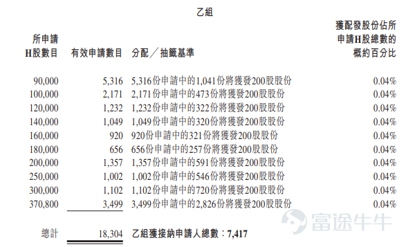富途資訊6月26日消息， $中科聞歌 (01956.HK)$ 公佈配發結果，每股定價60.7港元，共發行1483.46萬股股份，每手200股，今日正式上市。 上一交易日，中科聞歌暗盤收漲90.12%，報115.4港元，每手200股，不計手續費，一手賺10940港元。 公開發售階段中科聞歌獲5966.78倍認購，公開發售的發售股份最終數目爲296.7萬股股份，佔發售股份總數的約20%。合共接獲約19.51萬份有效申請，受理申請數目約14835份，申購一手獲配發股份佔所申請股份總數的概約百分比爲0.15%。 此外，國際配售階段中科聞歌獲20.7倍認購，國際發售股份最終數目爲1186.76萬股股份，相當於發售股份總數的80%。富途資訊整理相關數據如下表： 公司概況 中科聞歌是中國新興的企業級人工智能技術與服務提供商，專注於複雜數據分析及人工智能輔助決策。公司由來自中國科學院自動化研究所的AI科學家於2017年創立，始終致力於拓展企業數據分析與決策智能。 公司自主研發核心人工智能能力，並提供全棧式人...