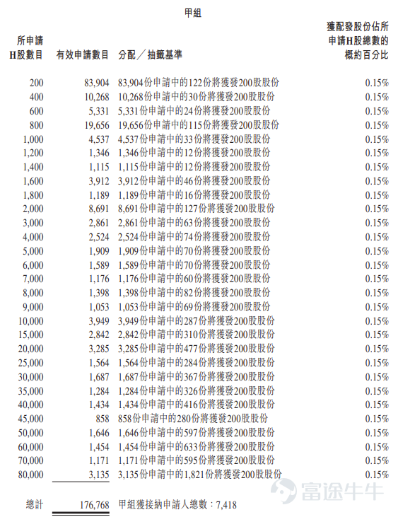 富途資訊6月26日消息， $中科聞歌 (01956.HK)$ 公佈配發結果，每股定價60.7港元，共發行1483.46萬股股份，每手200股，今日正式上市。 上一交易日，中科聞歌暗盤收漲90.12%，報115.4港元，每手200股，不計手續費，一手賺10940港元。 公開發售階段中科聞歌獲5966.78倍認購，公開發售的發售股份最終數目爲296.7萬股股份，佔發售股份總數的約20%。合共接獲約19.51萬份有效申請，受理申請數目約14835份，申購一手獲配發股份佔所申請股份總數的概約百分比爲0.15%。 此外，國際配售階段中科聞歌獲20.7倍認購，國際發售股份最終數目爲1186.76萬股股份，相當於發售股份總數的80%。富途資訊整理相關數據如下表： 公司概況 中科聞歌是中國新興的企業級人工智能技術與服務提供商，專注於複雜數據分析及人工智能輔助決策。公司由來自中國科學院自動化研究所的AI科學家於2017年創立，始終致力於拓展企業數據分析與決策智能。 公司自主研發核心人工智能能力，並提供全棧式人...