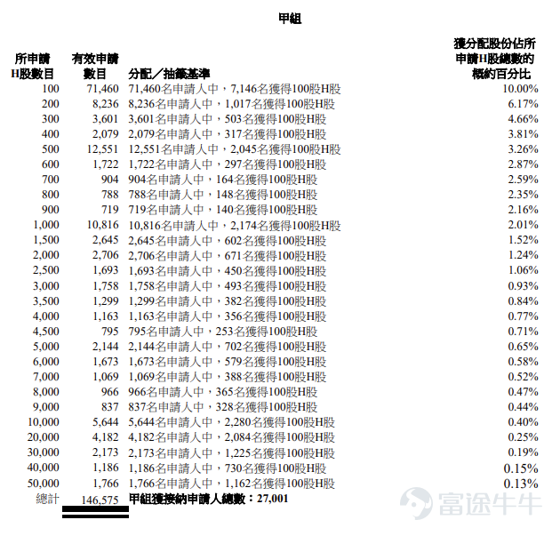 富途資訊6月26日消息，$聖邦股份 (03661.HK)$公佈配發結果，每股定價85.2港元，共發行5400.12萬股股份，每手100股，今日正式上市。 上一交易日，聖邦股份收漲24.06%，報105.7港元，每手100股，不計手續費，一手賺2050港元。 公開發售階段聖邦股份獲251.73倍認購，公開發售的發售股份最終數目爲540.02萬股股份，佔發售股份總數的約10%。合共接獲約15.38萬份有效申請，受理申請數目約34304份，申購一手獲配發股份佔所申請股份總數的概約百分比爲10%。 此外，國際配售階段聖邦股份獲23.5倍認購，國際發售股份最終數目爲4860.1萬股股份，相當於發售股份總數的90%。富途資訊整理相關數據如下表： 公司概況 公司是中國領先的模擬集成電路(IC)公司。公司設計、開發並銷售具備傳感、放大、轉換及驅動等功能的高性能模擬集成電路及傳感器，構成所有電子系統基礎構建模塊。根據弗若斯特沙利文的資料，按2025年收入計，公司在中國模擬集成電路市場的國內公司中位列第一，並在全球公...