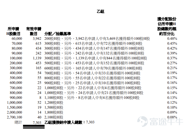 富途資訊6月26日消息，$聖邦股份 (03661.HK)$公佈配發結果，每股定價85.2港元，共發行5400.12萬股股份，每手100股，今日正式上市。 上一交易日，聖邦股份收漲24.06%，報105.7港元，每手100股，不計手續費，一手賺2050港元。 公開發售階段聖邦股份獲251.73倍認購，公開發售的發售股份最終數目爲540.02萬股股份，佔發售股份總數的約10%。合共接獲約15.38萬份有效申請，受理申請數目約34304份，申購一手獲配發股份佔所申請股份總數的概約百分比爲10%。 此外，國際配售階段聖邦股份獲23.5倍認購，國際發售股份最終數目爲4860.1萬股股份，相當於發售股份總數的90%。富途資訊整理相關數據如下表： 公司概況 公司是中國領先的模擬集成電路(IC)公司。公司設計、開發並銷售具備傳感、放大、轉換及驅動等功能的高性能模擬集成電路及傳感器，構成所有電子系統基礎構建模塊。根據弗若斯特沙利文的資料，按2025年收入計，公司在中國模擬集成電路市場的國內公司中位列第一，並在全球公...