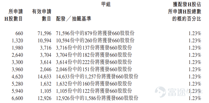 富途資訊6月26日消息， $領益智造 (01688.HK)$ 公佈配發結果，每股定價10.18港元，共發行8.12億股股份，每手660股，今日正式上市。 上一交易日，領益智造暗盤收漲21.32%，報12.35港元，每手660股，不計手續費，一手賺1432.2港元。 公開發售階段領益智造獲96.16倍認購，公開發售的發售股份最終數目爲8118.13萬股股份，佔發售股份總數的約10%。合共接獲約16.28萬份有效申請，受理申請數目約33279份，申購一手獲配發股份佔所申請股份總數的概約百分比爲1.23%。 此外，國際配售階段領益智造獲10.27倍認購，國際發售股份最終數目爲7.31億股股份，相當於發售股份總數的90%。富途資訊整理相關數據如下表： 公司概況 領益智造是領先的電子設備高精密智能製造平台，爲全球客戶提供一站式製造服務及解決方案。依託持續的技術發展與公司整合人工智能的製造能力，公司提供核心材料、高精密功能件、模組及精品組裝全品類產品矩陣。秉持精益化、數據化、自動化及綠色化的核心經營理...