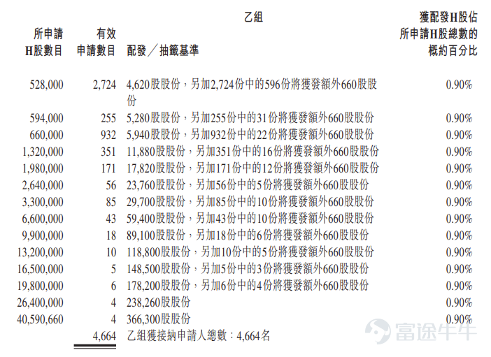 富途資訊6月26日消息， $領益智造 (01688.HK)$ 公佈配發結果，每股定價10.18港元，共發行8.12億股股份，每手660股，今日正式上市。 上一交易日，領益智造暗盤收漲21.32%，報12.35港元，每手660股，不計手續費，一手賺1432.2港元。 公開發售階段領益智造獲96.16倍認購，公開發售的發售股份最終數目爲8118.13萬股股份，佔發售股份總數的約10%。合共接獲約16.28萬份有效申請，受理申請數目約33279份，申購一手獲配發股份佔所申請股份總數的概約百分比爲1.23%。 此外，國際配售階段領益智造獲10.27倍認購，國際發售股份最終數目爲7.31億股股份，相當於發售股份總數的90%。富途資訊整理相關數據如下表： 公司概況 領益智造是領先的電子設備高精密智能製造平台，爲全球客戶提供一站式製造服務及解決方案。依託持續的技術發展與公司整合人工智能的製造能力，公司提供核心材料、高精密功能件、模組及精品組裝全品類產品矩陣。秉持精益化、數據化、自動化及綠色化的核心經營理...