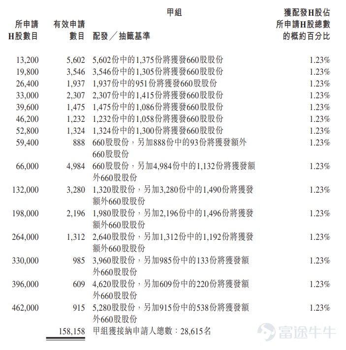 富途資訊6月26日消息， $領益智造 (01688.HK)$ 公佈配發結果，每股定價10.18港元，共發行8.12億股股份，每手660股，今日正式上市。 上一交易日，領益智造暗盤收漲21.32%，報12.35港元，每手660股，不計手續費，一手賺1432.2港元。 公開發售階段領益智造獲96.16倍認購，公開發售的發售股份最終數目爲8118.13萬股股份，佔發售股份總數的約10%。合共接獲約16.28萬份有效申請，受理申請數目約33279份，申購一手獲配發股份佔所申請股份總數的概約百分比爲1.23%。 此外，國際配售階段領益智造獲10.27倍認購，國際發售股份最終數目爲7.31億股股份，相當於發售股份總數的90%。富途資訊整理相關數據如下表： 公司概況 領益智造是領先的電子設備高精密智能製造平台，爲全球客戶提供一站式製造服務及解決方案。依託持續的技術發展與公司整合人工智能的製造能力，公司提供核心材料、高精密功能件、模組及精品組裝全品類產品矩陣。秉持精益化、數據化、自動化及綠色化的核心經營理...