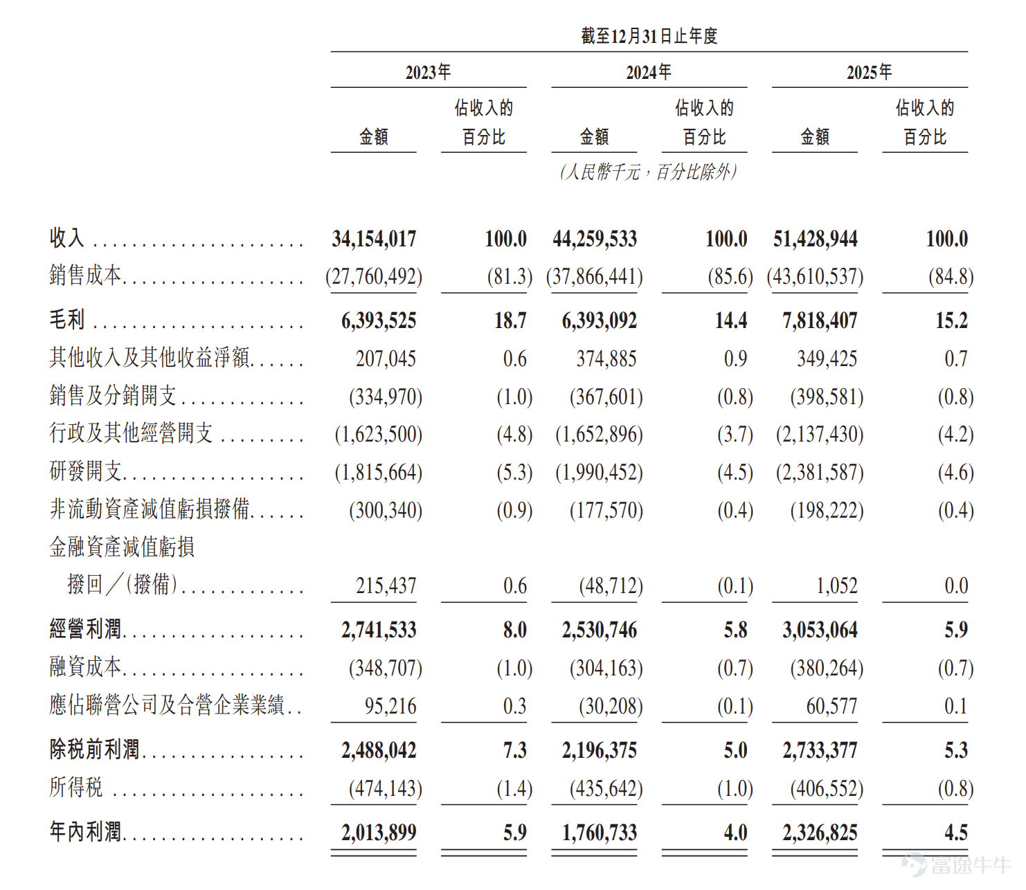 來源：招股書
