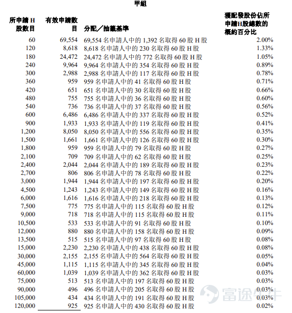 富途資訊6月26日消息，$科拓股份 (02272.HK)$公佈配發結果，每股定價39.55港元，共發行1011.23萬股股份，每手60股，今日正式上市。 上一交易日，科拓股份收漲203.16%，報119.9港元，每手60股，不計手續費，一手賺4821港元。 公開發售階段科拓股份獲2115.21倍認購，公開發售的發售股份最終數目爲101.12萬股股份，佔發售股份總數的約10%。合共接獲約16.57萬份有效申請，受理申請數目約15301份，申購一手獲配發股份佔所申請股份總數的概約百分比爲2%。 此外，國際配售階段科拓股份獲5.56倍認購，國際發售股份最終數目爲910.1萬股股份，相當於發售股份總數的90%。富途資訊整理相關數據如下表： 公司概況 公司是智慧停車空間運營商，推動城市停車轉型。自2006年成立以來，公司已發展成爲集數智化停車系統、數智化停車管理服務及停車場運營爲一體的停車產業集團。根據灼識諮詢報告，按2024年的相關收益計算，公司在中國智慧停車空間運營行業排名第二，市場份額爲3.3%。...