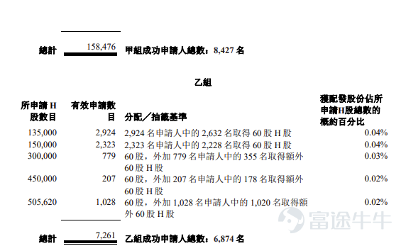 富途資訊6月26日消息，$科拓股份 (02272.HK)$公佈配發結果，每股定價39.55港元，共發行1011.23萬股股份，每手60股，今日正式上市。 上一交易日，科拓股份收漲203.16%，報119.9港元，每手60股，不計手續費，一手賺4821港元。 公開發售階段科拓股份獲2115.21倍認購，公開發售的發售股份最終數目爲101.12萬股股份，佔發售股份總數的約10%。合共接獲約16.57萬份有效申請，受理申請數目約15301份，申購一手獲配發股份佔所申請股份總數的概約百分比爲2%。 此外，國際配售階段科拓股份獲5.56倍認購，國際發售股份最終數目爲910.1萬股股份，相當於發售股份總數的90%。富途資訊整理相關數據如下表： 公司概況 公司是智慧停車空間運營商，推動城市停車轉型。自2006年成立以來，公司已發展成爲集數智化停車系統、數智化停車管理服務及停車場運營爲一體的停車產業集團。根據灼識諮詢報告，按2024年的相關收益計算，公司在中國智慧停車空間運營行業排名第二，市場份額爲3.3%。...