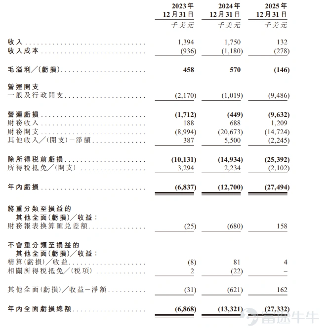 富途資訊6月26日消息,$MERDEKAGOLD-DRS (06228.HK)$公佈配發結果,每股定價26.6港元,共發行8966.86萬股股份,每手100股,今日正式上市。 公開發售階段MERDEKAGOLD-DRS獲4.42倍認購,公開發售的發售股份最終數目爲896.69萬股股份,佔發售股份總數的約10%。合共接獲約22329份有效申請,受理申請數目約22329份,申購一手獲配發股份佔所申請股份總數的概約百分比爲100%。 此外,國際配售階段MERDEKAGOLD-DRS獲7.67倍認購,國際發售股份最終數目爲8070.17萬股股份,相當於發售股份總數的90%。富途資訊整理相關數據如下表: 公司概況 MGR乃一家於印尼證交所上市的黃金開採公司,是亞洲頂尖的純黃金生產商之一。目前Pani金礦已於2026年2月首產、3月首銷,預計當年扭虧爲盈、2030年躋身亞洲前二大原生金礦。MGR憑藉其儲量基礎支撐未來資源潛力、全球最低水平的平均剝採比以及可在短時間內實現產量峰值的快速爬坡能...