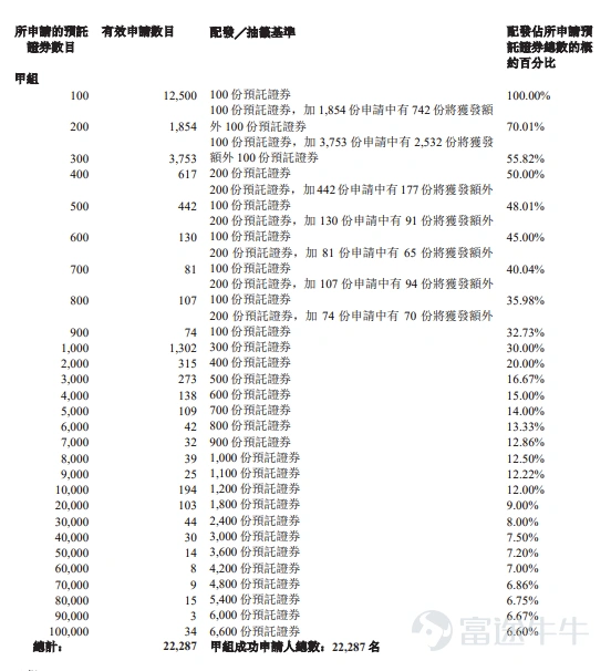 富途資訊6月26日消息,$MERDEKAGOLD-DRS (06228.HK)$公佈配發結果,每股定價26.6港元,共發行8966.86萬股股份,每手100股,今日正式上市。 公開發售階段MERDEKAGOLD-DRS獲4.42倍認購,公開發售的發售股份最終數目爲896.69萬股股份,佔發售股份總數的約10%。合共接獲約22329份有效申請,受理申請數目約22329份,申購一手獲配發股份佔所申請股份總數的概約百分比爲100%。 此外,國際配售階段MERDEKAGOLD-DRS獲7.67倍認購,國際發售股份最終數目爲8070.17萬股股份,相當於發售股份總數的90%。富途資訊整理相關數據如下表: 公司概況 MGR乃一家於印尼證交所上市的黃金開採公司,是亞洲頂尖的純黃金生產商之一。目前Pani金礦已於2026年2月首產、3月首銷,預計當年扭虧爲盈、2030年躋身亞洲前二大原生金礦。MGR憑藉其儲量基礎支撐未來資源潛力、全球最低水平的平均剝採比以及可在短時間內實現產量峰值的快速爬坡能...