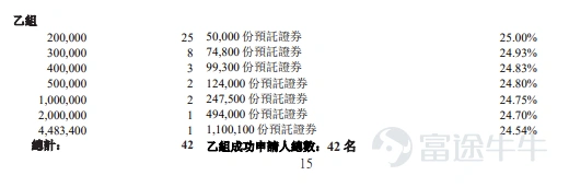 富途資訊6月26日消息,$MERDEKAGOLD-DRS (06228.HK)$公佈配發結果,每股定價26.6港元,共發行8966.86萬股股份,每手100股,今日正式上市。 公開發售階段MERDEKAGOLD-DRS獲4.42倍認購,公開發售的發售股份最終數目爲896.69萬股股份,佔發售股份總數的約10%。合共接獲約22329份有效申請,受理申請數目約22329份,申購一手獲配發股份佔所申請股份總數的概約百分比爲100%。 此外,國際配售階段MERDEKAGOLD-DRS獲7.67倍認購,國際發售股份最終數目爲8070.17萬股股份,相當於發售股份總數的90%。富途資訊整理相關數據如下表: 公司概況 MGR乃一家於印尼證交所上市的黃金開採公司,是亞洲頂尖的純黃金生產商之一。目前Pani金礦已於2026年2月首產、3月首銷,預計當年扭虧爲盈、2030年躋身亞洲前二大原生金礦。MGR憑藉其儲量基礎支撐未來資源潛力、全球最低水平的平均剝採比以及可在短時間內實現產量峰值的快速爬坡能...