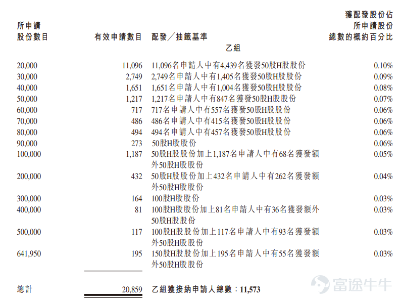 Futu News, June 26: $CFMEE (09630.HK)$ The allocation results have been announced: priced at HK$252.73 per share, a total of 12,838,700 shares issued, with each board lot comprising 50 shares. The stock officially listed today. On the previous trading day, Chip Optical Micro-Equipment closed up 76.16% in the grey market at HK$445.20 per share. With each board lot of 50 shares, investors gained HK$9,623.50 per lot excluding fees. During the public offering phase, Chip Optical Micro-Equipment received 1,007.22x subscription. The final number of shares allocated to the public offering was 1,283,900 shares, representing approximately 10% of the total offering. Approximately 208,000 valid applications were received, with around 24,412 applications processed. Applicants who applied for one board lot received an allocation covering roughly 3% of their total requested shares. Additionally, during the international placement phase, Chip Optical Micro-Equipment received 27.22x subscription. The final number of shares allocated to international investors was 11,241,200 shares, equivalent to 90% of the total offering. Futu compiled the relevant data as shown in the table below: Company Overview Chip Optical Micro-Equipment is the world’s largest supplier of direct imaging equipment for printed circuit boards (PCBs), providing PCB direct imaging systems and semiconductor direct-write lithography equipment in the AI era. Leveraging its core expertise in high-precision micro-nano lithography technology and its proven ability to apply proprietary technologies to diverse innovative applications, the company is committed to manufacturing, selling, and maintaining direct imaging and direct-write lithography solutions for global customers...