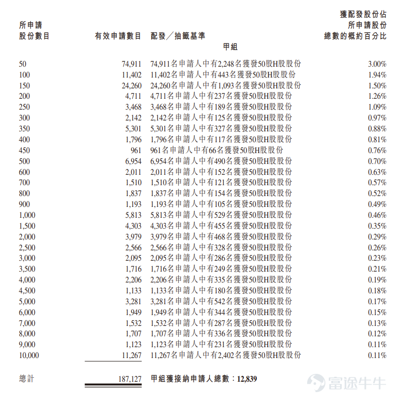 Futu News, June 26: $CFMEE (09630.HK)$ The allocation results have been announced: priced at HK$252.73 per share, a total of 12,838,700 shares issued, with each board lot comprising 50 shares. The stock officially listed today. On the previous trading day, Chip Optical Micro-Equipment closed up 76.16% in the grey market at HK$445.20 per share. With each board lot of 50 shares, investors gained HK$9,623.50 per lot excluding fees. During the public offering phase, Chip Optical Micro-Equipment received 1,007.22x subscription. The final number of shares allocated to the public offering was 1,283,900 shares, representing approximately 10% of the total offering. Approximately 208,000 valid applications were received, with around 24,412 applications processed. Applicants who applied for one board lot received an allocation covering roughly 3% of their total requested shares. Additionally, during the international placement phase, Chip Optical Micro-Equipment received 27.22x subscription. The final number of shares allocated to international investors was 11,241,200 shares, equivalent to 90% of the total offering. Futu compiled the relevant data as shown in the table below: Company Overview Chip Optical Micro-Equipment is the world’s largest supplier of direct imaging equipment for printed circuit boards (PCBs), providing PCB direct imaging systems and semiconductor direct-write lithography equipment in the AI era. Leveraging its core expertise in high-precision micro-nano lithography technology and its proven ability to apply proprietary technologies to diverse innovative applications, the company is committed to manufacturing, selling, and maintaining direct imaging and direct-write lithography solutions for global customers...
