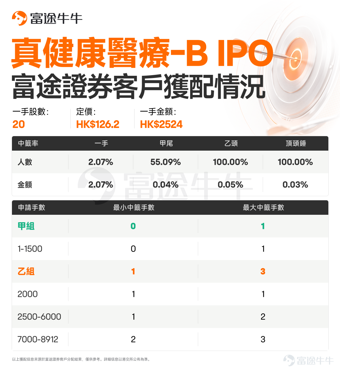 牛友們好呀！ $鱘龍科技 (06715.HK)$$來福諧波 (03952.HK)$$真健康醫療-B (02697.HK)$$江西生物 (06915.HK)$ 已經公佈中籤，牛牛新股君統計了富途客戶獲配情況，牛友們快來查收[打call][打call] 鱘龍科技富途客戶獲配情況如下： 來福諧波富途客戶獲配情況如下： 真健康醫療-B富途客戶獲配情況如下： 江西生物富途客戶獲配情況如下： 預告：以上4隻新股即將於6月29日16:15-18:30進行暗盤交易，6月30日正式上市。 $安克創新 (00668.HK)$ 將於6月29日公佈中籤。 $同仁堂醫養 (02667.HK)$ 今日開啟招股，將於7月2日10:00結束招股。 抽新股黃金季已到！抽新股用富途，0利息、0手續費、0現金認購。現參與活動有機會免1年抽新股費用，[鏈接: 快來體驗吧>>]