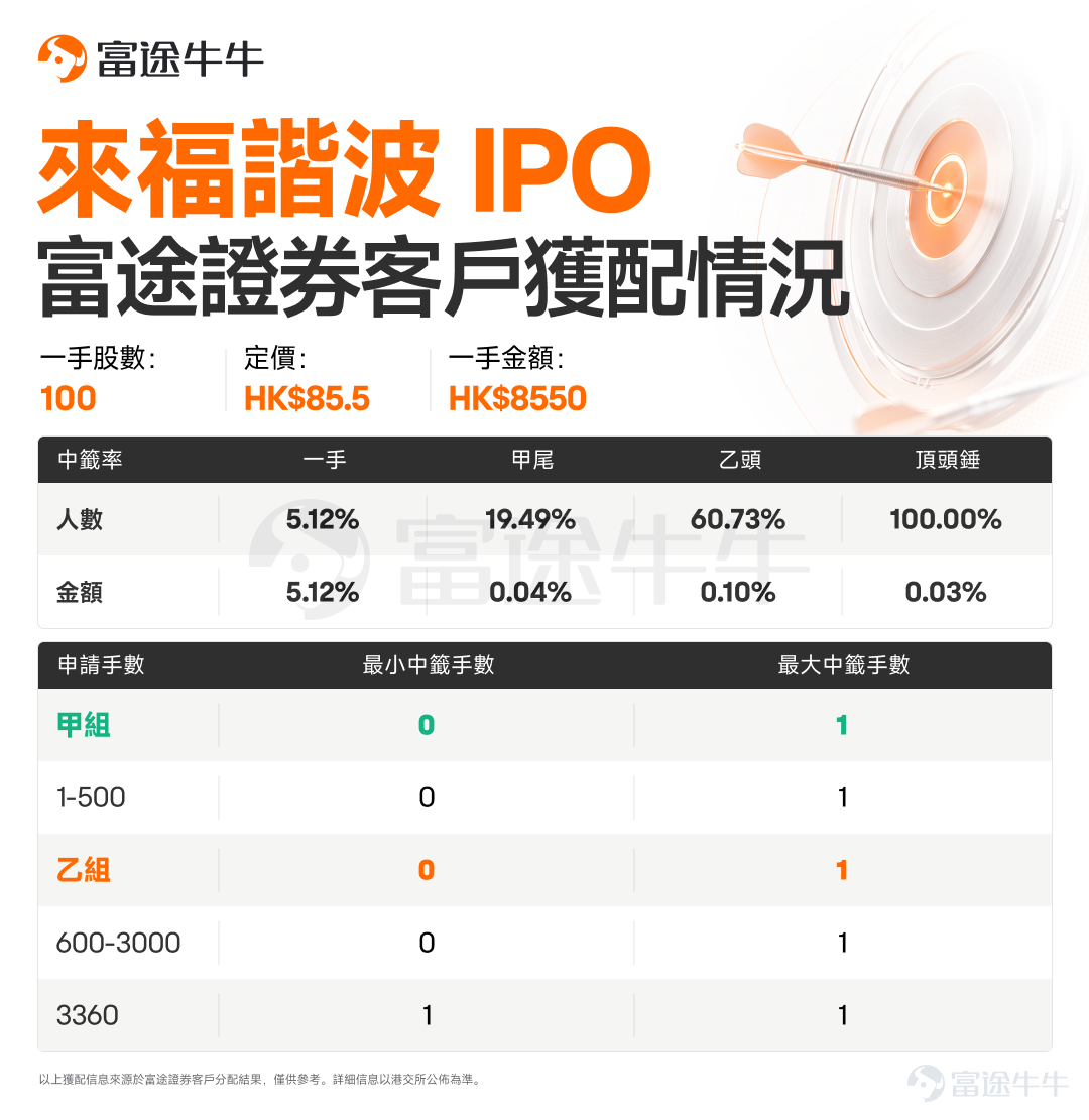 牛友們好呀！ $鱘龍科技 (06715.HK)$$來福諧波 (03952.HK)$$真健康醫療-B (02697.HK)$$江西生物 (06915.HK)$ 已經公佈中籤，牛牛新股君統計了富途客戶獲配情況，牛友們快來查收[打call][打call] 鱘龍科技富途客戶獲配情況如下： 來福諧波富途客戶獲配情況如下： 真健康醫療-B富途客戶獲配情況如下： 江西生物富途客戶獲配情況如下： 預告：以上4隻新股即將於6月29日16:15-18:30進行暗盤交易，6月30日正式上市。 $安克創新 (00668.HK)$ 將於6月29日公佈中籤。 $同仁堂醫養 (02667.HK)$ 今日開啟招股，將於7月2日10:00結束招股。 抽新股黃金季已到！抽新股用富途，0利息、0手續費、0現金認購。現參與活動有機會免1年抽新股費用，[鏈接: 快來體驗吧>>]