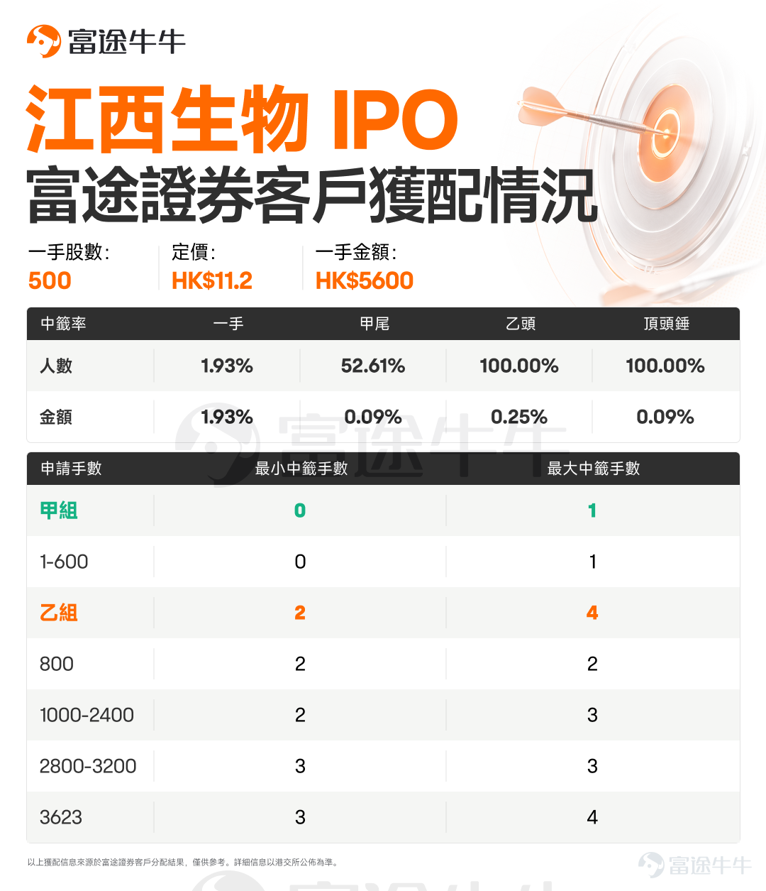 牛友們好呀！ $鱘龍科技 (06715.HK)$$來福諧波 (03952.HK)$$真健康醫療-B (02697.HK)$$江西生物 (06915.HK)$ 已經公佈中籤，牛牛新股君統計了富途客戶獲配情況，牛友們快來查收[打call][打call] 鱘龍科技富途客戶獲配情況如下： 來福諧波富途客戶獲配情況如下： 真健康醫療-B富途客戶獲配情況如下： 江西生物富途客戶獲配情況如下： 預告：以上4隻新股即將於6月29日16:15-18:30進行暗盤交易，6月30日正式上市。 $安克創新 (00668.HK)$ 將於6月29日公佈中籤。 $同仁堂醫養 (02667.HK)$ 今日開啟招股，將於7月2日10:00結束招股。 抽新股黃金季已到！抽新股用富途，0利息、0手續費、0現金認購。現參與活動有機會免1年抽新股費用，[鏈接: 快來體驗吧>>]