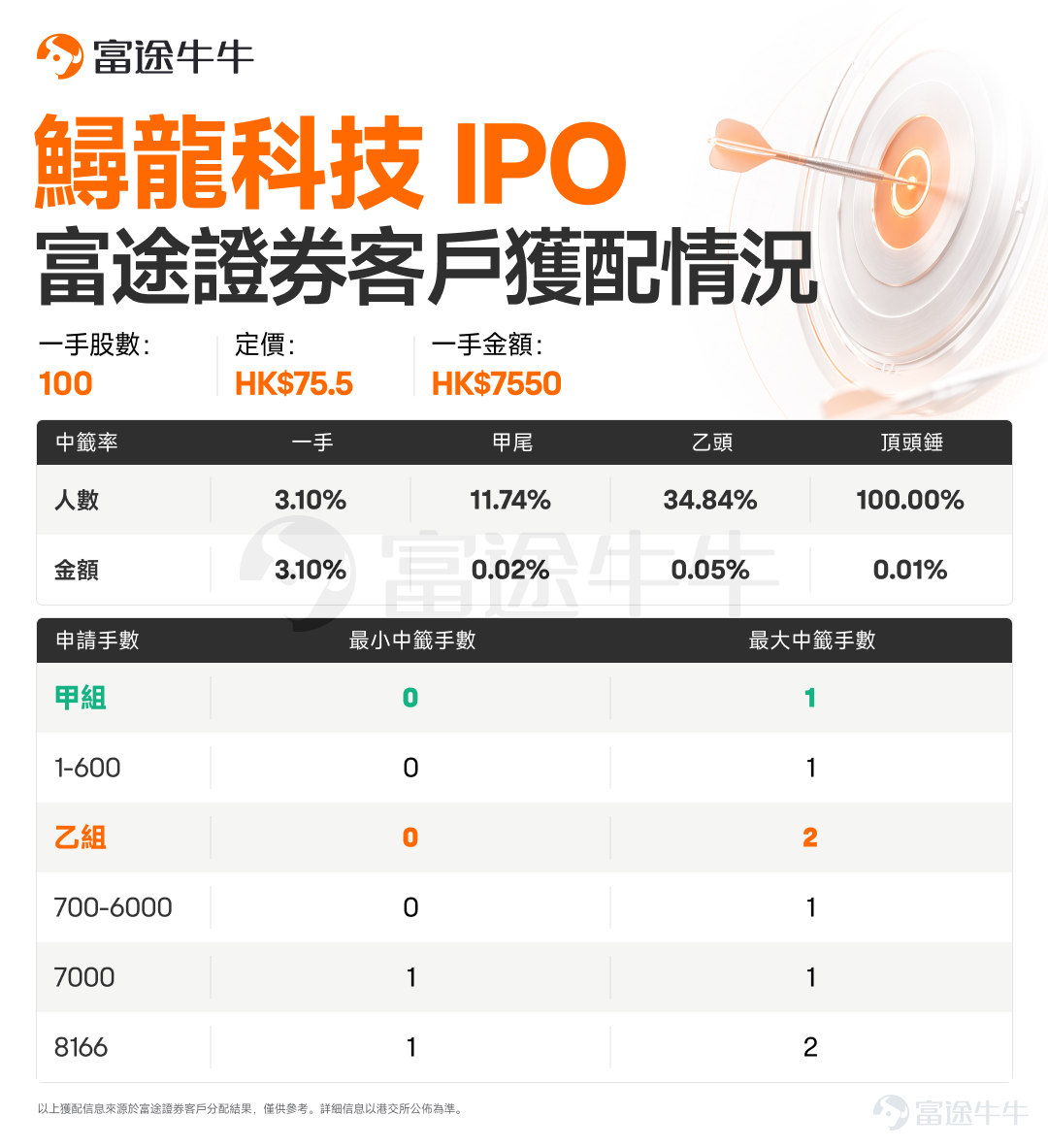 牛友們好呀！ $鱘龍科技 (06715.HK)$$來福諧波 (03952.HK)$$真健康醫療-B (02697.HK)$$江西生物 (06915.HK)$ 已經公佈中籤，牛牛新股君統計了富途客戶獲配情況，牛友們快來查收[打call][打call] 鱘龍科技富途客戶獲配情況如下： 來福諧波富途客戶獲配情況如下： 真健康醫療-B富途客戶獲配情況如下： 江西生物富途客戶獲配情況如下： 預告：以上4隻新股即將於6月29日16:15-18:30進行暗盤交易，6月30日正式上市。 $安克創新 (00668.HK)$ 將於6月29日公佈中籤。 $同仁堂醫養 (02667.HK)$ 今日開啟招股，將於7月2日10:00結束招股。 抽新股黃金季已到！抽新股用富途，0利息、0手續費、0現金認購。現參與活動有機會免1年抽新股費用，[鏈接: 快來體驗吧>>]