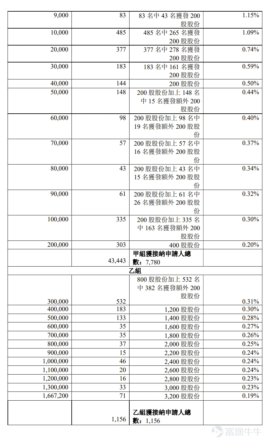 富途資訊6月29日消息, $白鴿在線 (02672.HK)$ 公佈配發結果,每股定價15.6港元,共發行3334.44萬股股份,每手200股,今日正式上市。 上一交易日,白鴿在線暗盤收漲272.44%,報58.1港元,每手200股,不計手續費,一手賺8500港元。 公開發售階段白鴿在線獲242.05倍認購,公開發售的發售股份最終數目爲333.46萬股股份,佔發售股份總數的約10%。合共接獲約44599份有效申請,受理申請數目約8936份,申購一手獲配發股份佔所申請股份總數的概約百分比爲10%。 此外,國際配售階段白鴿在線獲2.44倍認購,國際發售股份最終數目爲3000.98萬股股份,相當於發售股份總數的90%。富途資訊整理相關數據如下表: 公司概況 公司是一家保險科技公司,主要從事爲場景合作伙伴及保險公司提供科技賦能的保險中介服務。公司通過提供保險交易服務、精準營銷及數字化解決方案以及TPA服務獲得收入。在公司的保險交易服務業務分部下,公司的核心業務是向最終被保險人分銷場景險產品。這些產品由...