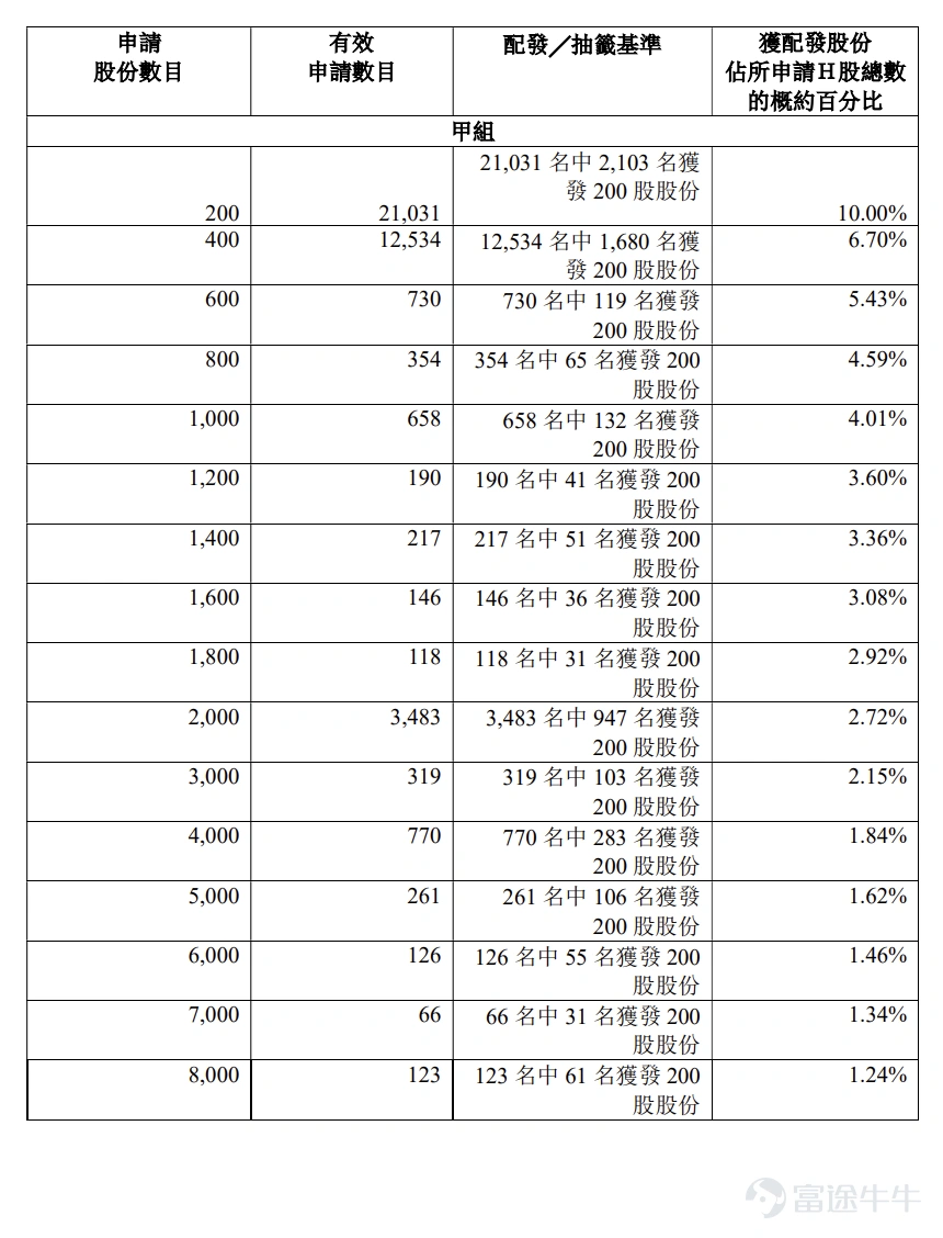 富途資訊6月29日消息, $白鴿在線 (02672.HK)$ 公佈配發結果,每股定價15.6港元,共發行3334.44萬股股份,每手200股,今日正式上市。 上一交易日,白鴿在線暗盤收漲272.44%,報58.1港元,每手200股,不計手續費,一手賺8500港元。 公開發售階段白鴿在線獲242.05倍認購,公開發售的發售股份最終數目爲333.46萬股股份,佔發售股份總數的約10%。合共接獲約44599份有效申請,受理申請數目約8936份,申購一手獲配發股份佔所申請股份總數的概約百分比爲10%。 此外,國際配售階段白鴿在線獲2.44倍認購,國際發售股份最終數目爲3000.98萬股股份,相當於發售股份總數的90%。富途資訊整理相關數據如下表: 公司概況 公司是一家保險科技公司,主要從事爲場景合作伙伴及保險公司提供科技賦能的保險中介服務。公司通過提供保險交易服務、精準營銷及數字化解決方案以及TPA服務獲得收入。在公司的保險交易服務業務分部下,公司的核心業務是向最終被保險人分銷場景險產品。這些產品由...