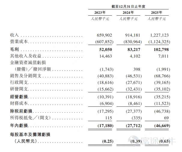 來源:招股書
