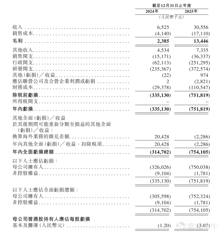 富途資訊6月29日消息,$禮邦醫藥-B (09637.HK)$公佈配發結果,每股定價22.6港元,共發行5675.54萬股股份,每手100股,今日正式上市。 上一交易日,禮邦醫藥-B暗盤收漲88.05%,報42.5港元,每手100股,不計手續費,一手賺1990港元。 公開發售階段禮邦醫藥-B獲963.56倍認購,公開發售的發售股份最終數目爲567.56萬股股份,佔發售股份總數的約10%。合共接獲約14.57萬份有效申請,受理申請數目約35131份,申購一手獲配發股份佔所申請股份總數的概約百分比爲6%。 此外,國際配售階段禮邦醫藥-B獲19.77倍認購,國際發售股份最終數目爲5107.98萬股股份,相當於發售股份總數的90%。富途資訊整理相關數據如下表: 公司概況 禮邦醫藥是一家生物製藥公司,根據灼識諮詢的資料,公司擁有全球腎臟適應症覆蓋範圍最廣的候選藥物。截至最後實際可行日期,公司的臨床及臨床前產品組合由一款核心產品AP301及六款其他候選產品組成,其中包括:一款臨床後期候選產品(AP306)、一款臨...