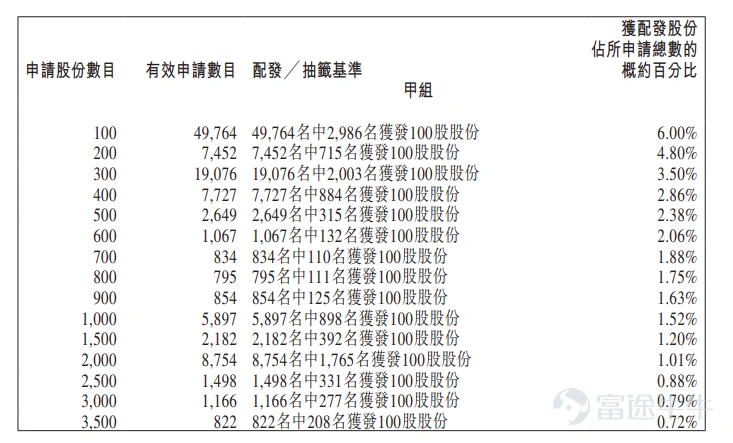 富途資訊6月29日消息,$禮邦醫藥-B (09637.HK)$公佈配發結果,每股定價22.6港元,共發行5675.54萬股股份,每手100股,今日正式上市。 上一交易日,禮邦醫藥-B暗盤收漲88.05%,報42.5港元,每手100股,不計手續費,一手賺1990港元。 公開發售階段禮邦醫藥-B獲963.56倍認購,公開發售的發售股份最終數目爲567.56萬股股份,佔發售股份總數的約10%。合共接獲約14.57萬份有效申請,受理申請數目約35131份,申購一手獲配發股份佔所申請股份總數的概約百分比爲6%。 此外,國際配售階段禮邦醫藥-B獲19.77倍認購,國際發售股份最終數目爲5107.98萬股股份,相當於發售股份總數的90%。富途資訊整理相關數據如下表: 公司概況 禮邦醫藥是一家生物製藥公司,根據灼識諮詢的資料,公司擁有全球腎臟適應症覆蓋範圍最廣的候選藥物。截至最後實際可行日期,公司的臨床及臨床前產品組合由一款核心產品AP301及六款其他候選產品組成,其中包括:一款臨床後期候選產品(AP306)、一款臨...
