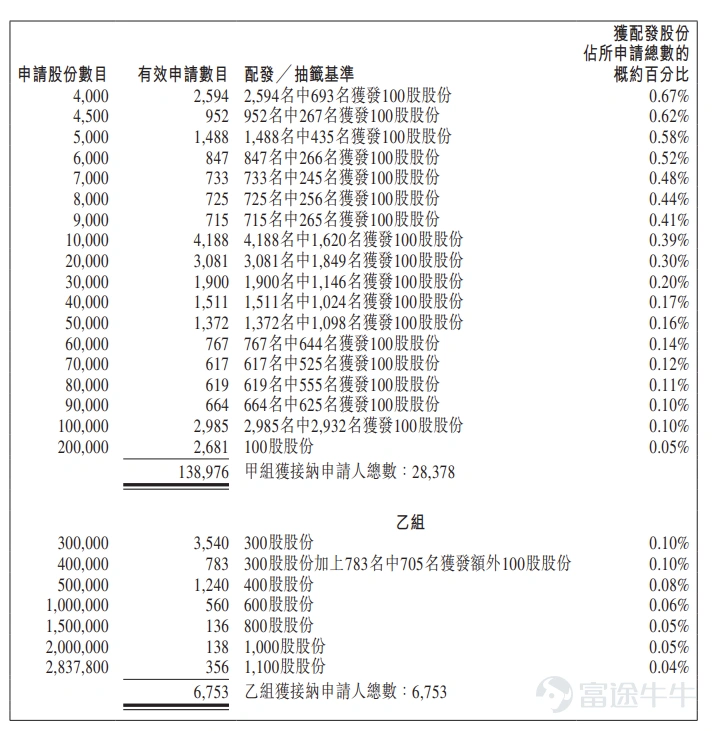 富途資訊6月29日消息,$禮邦醫藥-B (09637.HK)$公佈配發結果,每股定價22.6港元,共發行5675.54萬股股份,每手100股,今日正式上市。 上一交易日,禮邦醫藥-B暗盤收漲88.05%,報42.5港元,每手100股,不計手續費,一手賺1990港元。 公開發售階段禮邦醫藥-B獲963.56倍認購,公開發售的發售股份最終數目爲567.56萬股股份,佔發售股份總數的約10%。合共接獲約14.57萬份有效申請,受理申請數目約35131份,申購一手獲配發股份佔所申請股份總數的概約百分比爲6%。 此外,國際配售階段禮邦醫藥-B獲19.77倍認購,國際發售股份最終數目爲5107.98萬股股份,相當於發售股份總數的90%。富途資訊整理相關數據如下表: 公司概況 禮邦醫藥是一家生物製藥公司,根據灼識諮詢的資料,公司擁有全球腎臟適應症覆蓋範圍最廣的候選藥物。截至最後實際可行日期,公司的臨床及臨床前產品組合由一款核心產品AP301及六款其他候選產品組成,其中包括:一款臨床後期候選產品(AP306)、一款臨...