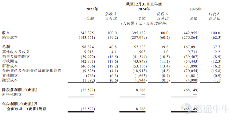 Futu News, June 29:$RECONOVA (07656.HK)$An announcement was issued stating that the company will conduct its public offering from June 29 to July 3, planning a global offering of approximately 28.087 million shares, with an expected listing date of July 8. Company Overview The company is an AI firm providing visual intelligence technologies and products to enterprise clients. Leveraging its self-developed large vision models, deep learning technologies, multispectral imaging capabilities, and co-design expertise in software and hardware, it offers a suite of intelligent products for visual perception, cognition, and reasoning, which are deeply integrated into diverse scenarios such as civil aviation, commercial spaces, and safe driving. According to Frost & Sullivan, based on revenue in 2025, the company ranks first in China's civil aviation enterprise visual intelligence product market with a market share of 8.7%, and fourth in China's commercial space enterprise visual intelligence product market with a market share of 1.7%. Financial Summary The company's revenue increased from RMB 242.4 million in 2023 to RMB 395.2 million in 2024, and further rose to RMB 443.0 million in 2025, representing a compound annual growth rate (CAGR) of 35.2% from 2023 to 2025. Gross profit grew from RMB 98.8 million in 2023 to RMB 157.2 million in 2024, reaching RMB 167.1 million in 2025...