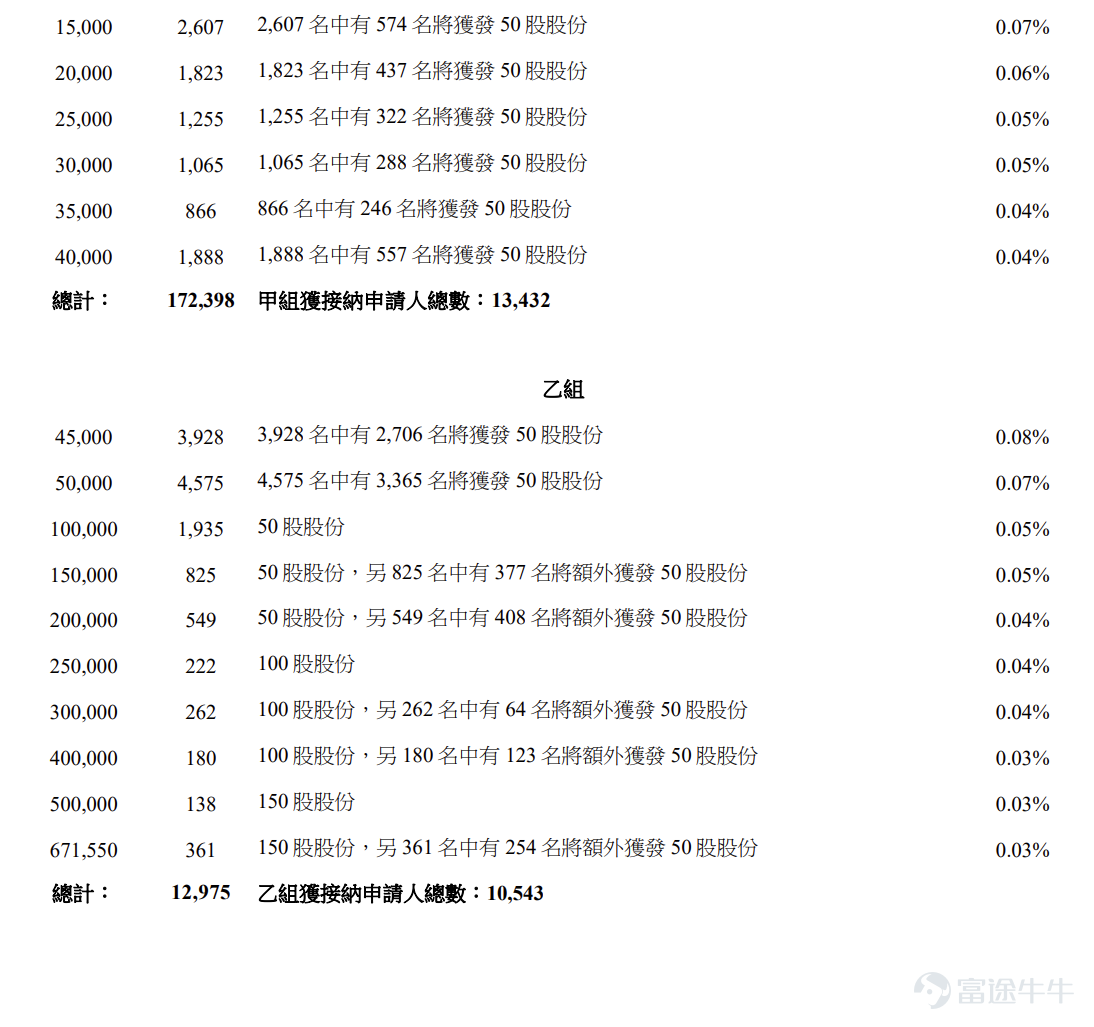 Futu News, June 29: $CREALIGHTS (01191.HK)$ The allocation results have been announced: priced at HK$114 per share, a total of 13.4315 million shares issued, with each board lot consisting of 50 shares. The stock officially debuted today. On the previous trading day, Hygon Core's grey market closed up 86.84% at HK$213. With each board lot comprising 50 shares, investors made a paper profit of HK$4,950 per lot, excluding transaction fees. During the public offering phase, Hygon Core received 1,296.89x subscription. The final number of shares allocated to the public offering was 1.3432 million shares, accounting for approximately 10% of the total offering. Approximately 185,400 valid applications were received, with around 23,975 applications processed. The approximate percentage of applicants who applied for one lot and were allocated shares relative to the total number of shares applied for was 4%. Additionally, during the international placement phase, Hygon Core received 15.51x subscription. The final number of shares allocated to the international offering was 12.0884 million shares, representing 90% of the total offering. Futu News has compiled the relevant data in the table below: Company Overview The company is a provider of optical interconnect products, offering optical transceivers, active optical cables (AOCs)—which integrate optical transceivers and fiber optic cables into a single assembly to enable high-speed interconnectivity—and other products. Its optical interconnect solutions are widely used in AI data centers to support high-speed, high-density, and energy-efficient data transmission. The company has established end-to-end technical capabilities spanning from chip design to optical module manufacturing and focuses on silicon photonics technology...