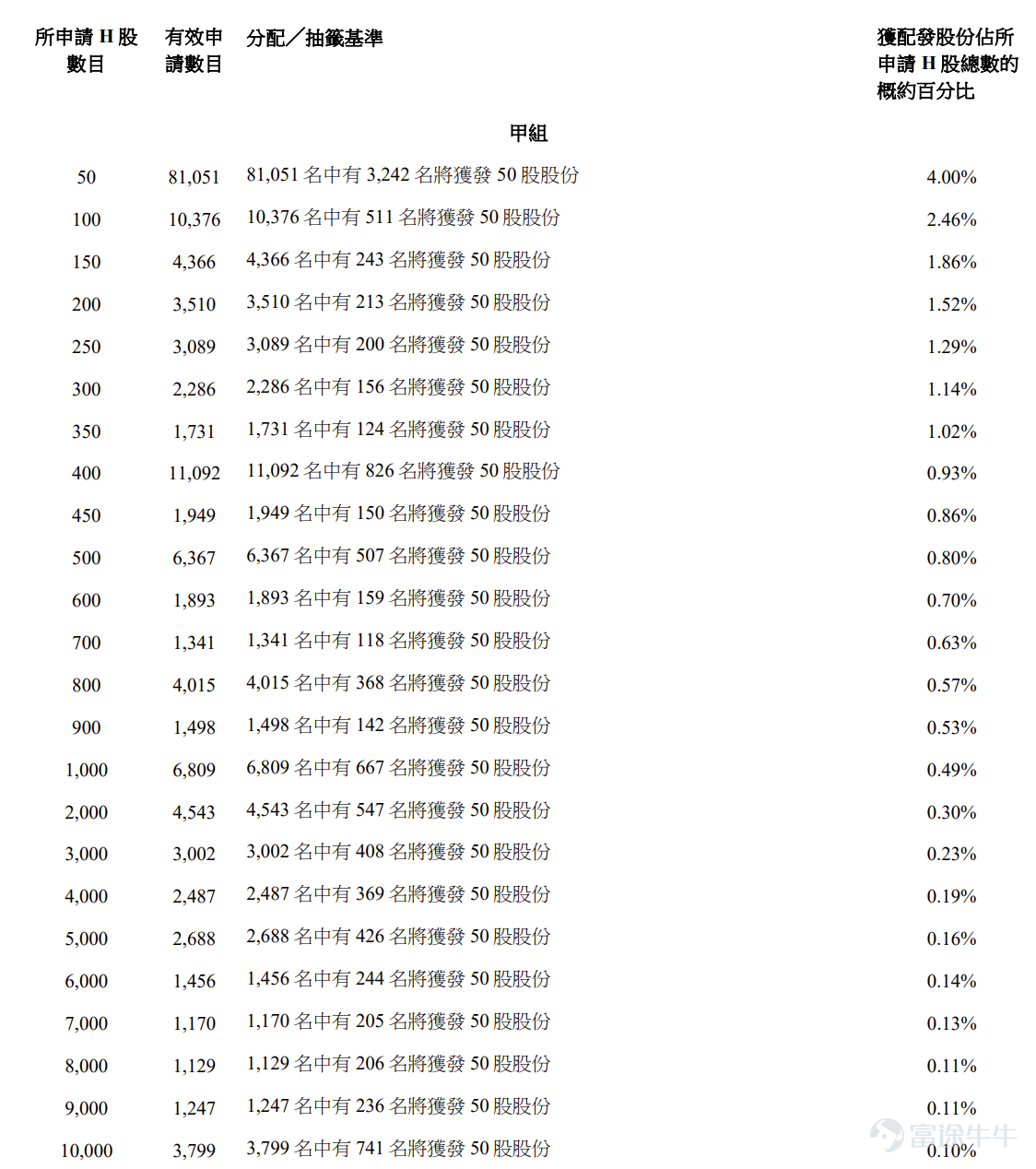 Futu News, June 29: $CREALIGHTS (01191.HK)$ The allocation results have been announced: priced at HK$114 per share, a total of 13.4315 million shares issued, with each board lot consisting of 50 shares. The stock officially debuted today. On the previous trading day, Hygon Core's grey market closed up 86.84% at HK$213. With each board lot comprising 50 shares, investors made a paper profit of HK$4,950 per lot, excluding transaction fees. During the public offering phase, Hygon Core received 1,296.89x subscription. The final number of shares allocated to the public offering was 1.3432 million shares, accounting for approximately 10% of the total offering. Approximately 185,400 valid applications were received, with around 23,975 applications processed. The approximate percentage of applicants who applied for one lot and were allocated shares relative to the total number of shares applied for was 4%. Additionally, during the international placement phase, Hygon Core received 15.51x subscription. The final number of shares allocated to the international offering was 12.0884 million shares, representing 90% of the total offering. Futu News has compiled the relevant data in the table below: Company Overview The company is a provider of optical interconnect products, offering optical transceivers, active optical cables (AOCs)—which integrate optical transceivers and fiber optic cables into a single assembly to enable high-speed interconnectivity—and other products. Its optical interconnect solutions are widely used in AI data centers to support high-speed, high-density, and energy-efficient data transmission. The company has established end-to-end technical capabilities spanning from chip design to optical module manufacturing and focuses on silicon photonics technology...